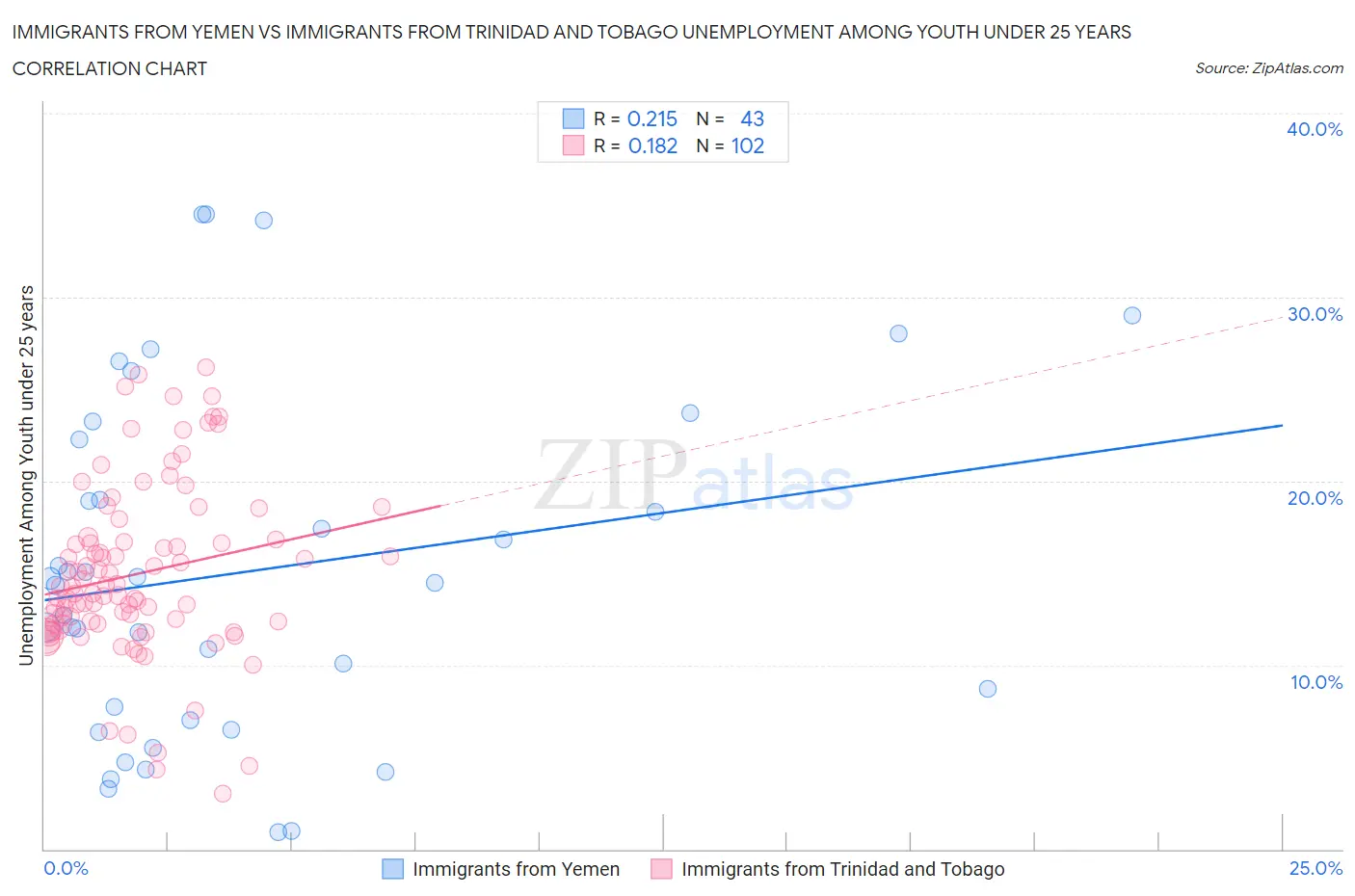 Immigrants from Yemen vs Immigrants from Trinidad and Tobago Unemployment Among Youth under 25 years