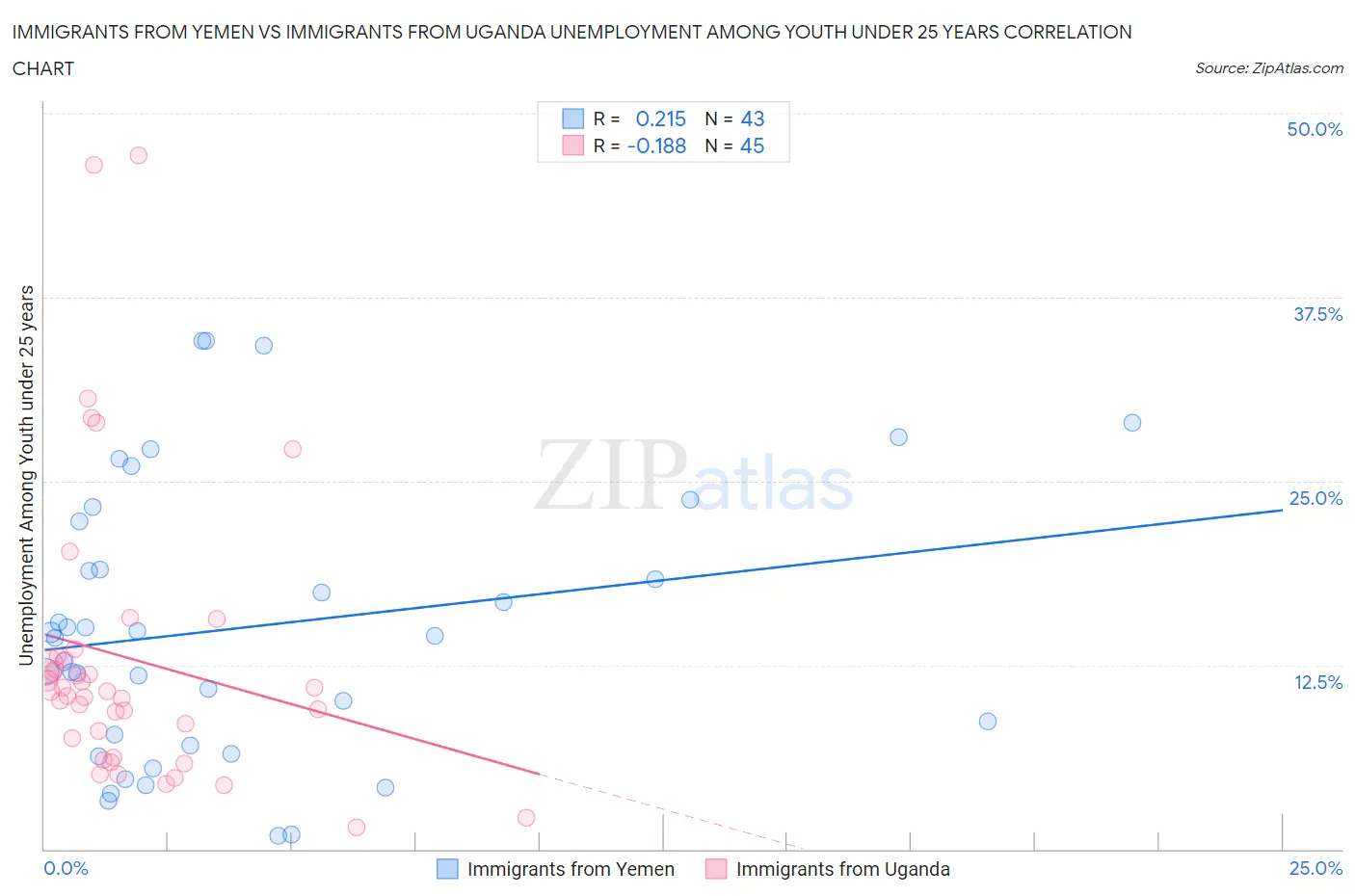 Immigrants from Yemen vs Immigrants from Uganda Unemployment Among Youth under 25 years