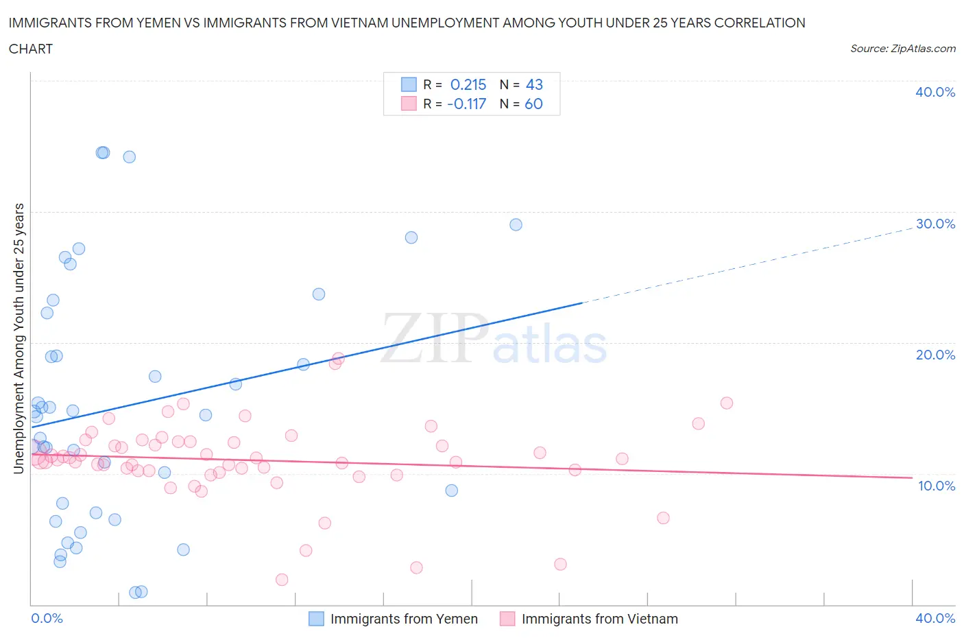 Immigrants from Yemen vs Immigrants from Vietnam Unemployment Among Youth under 25 years