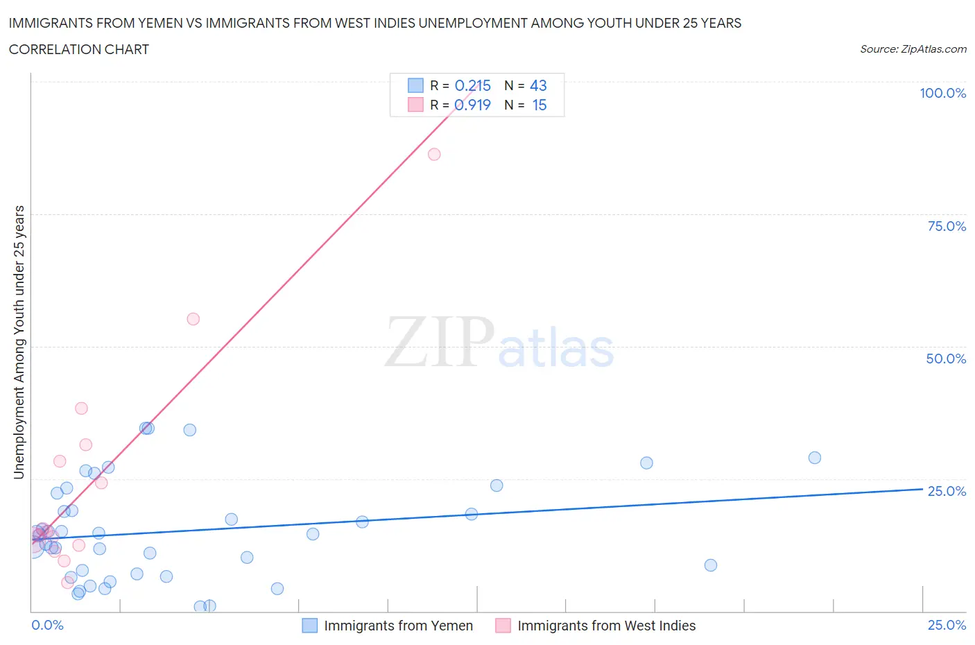 Immigrants from Yemen vs Immigrants from West Indies Unemployment Among Youth under 25 years