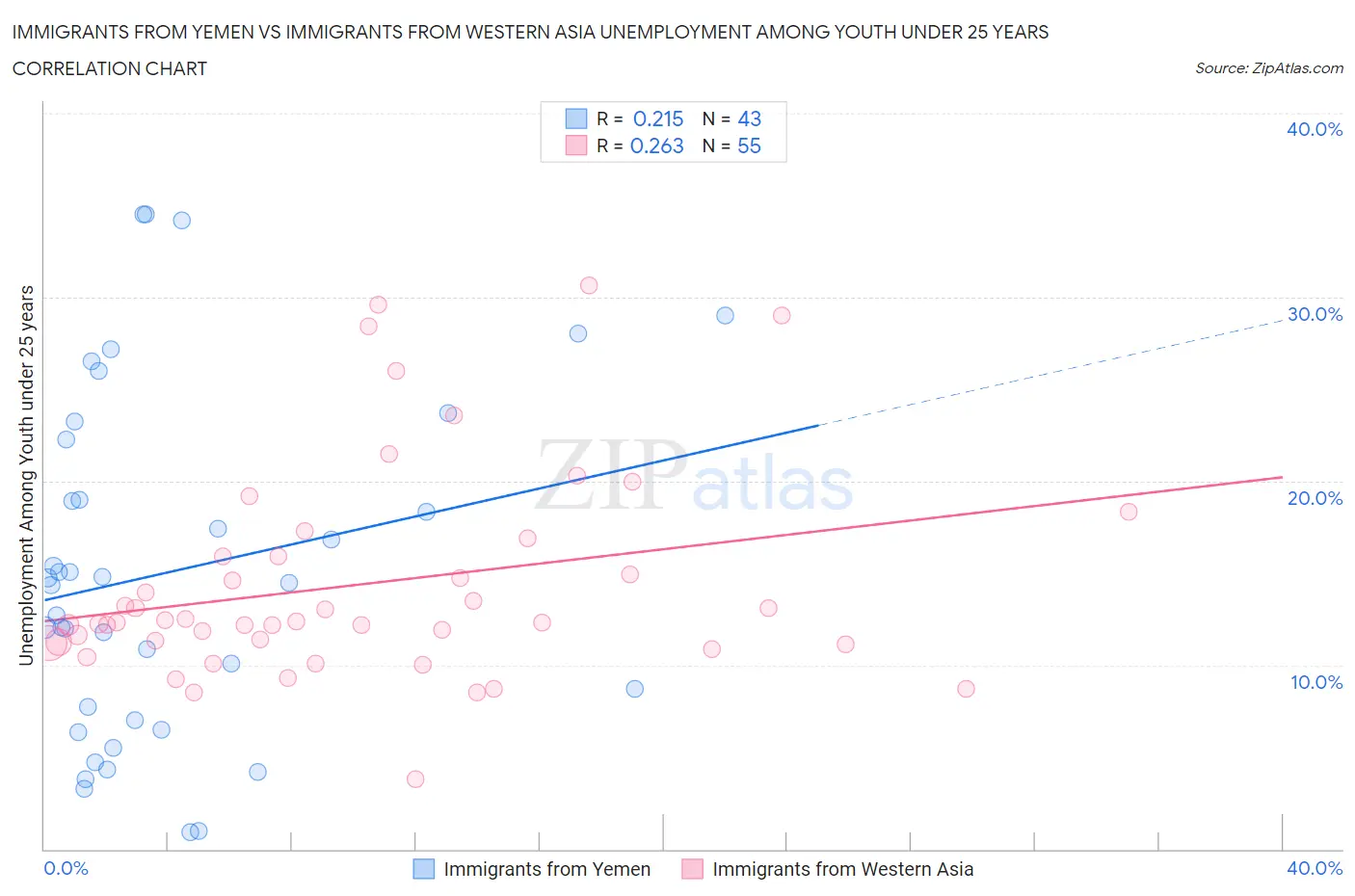 Immigrants from Yemen vs Immigrants from Western Asia Unemployment Among Youth under 25 years