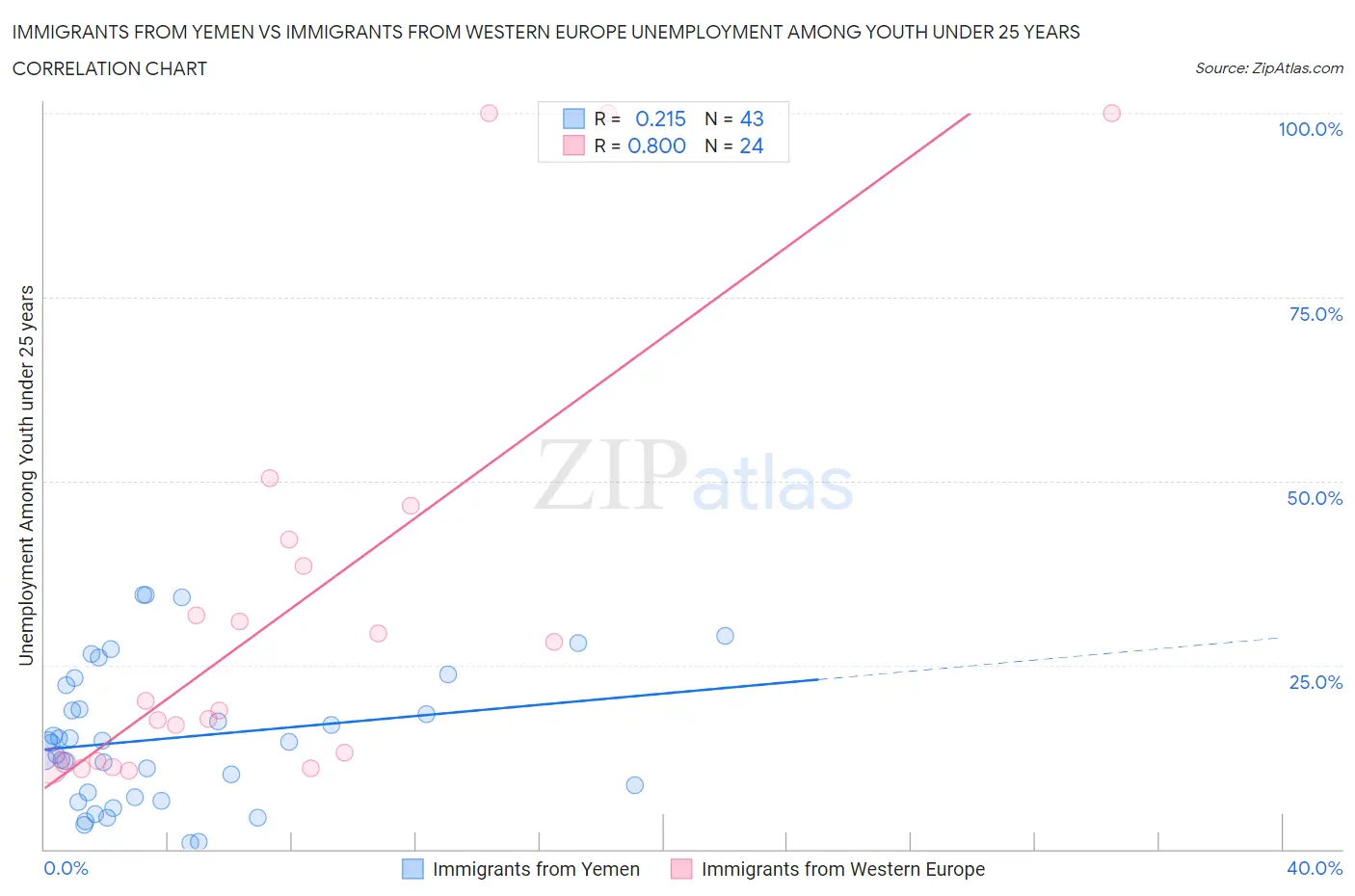 Immigrants from Yemen vs Immigrants from Western Europe Unemployment Among Youth under 25 years