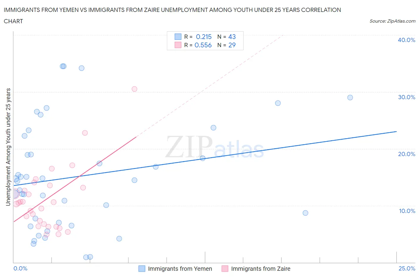 Immigrants from Yemen vs Immigrants from Zaire Unemployment Among Youth under 25 years