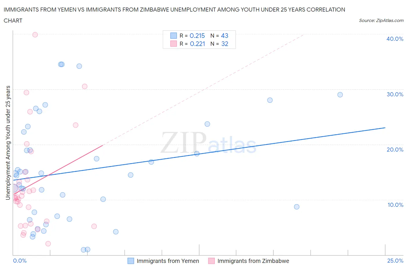 Immigrants from Yemen vs Immigrants from Zimbabwe Unemployment Among Youth under 25 years