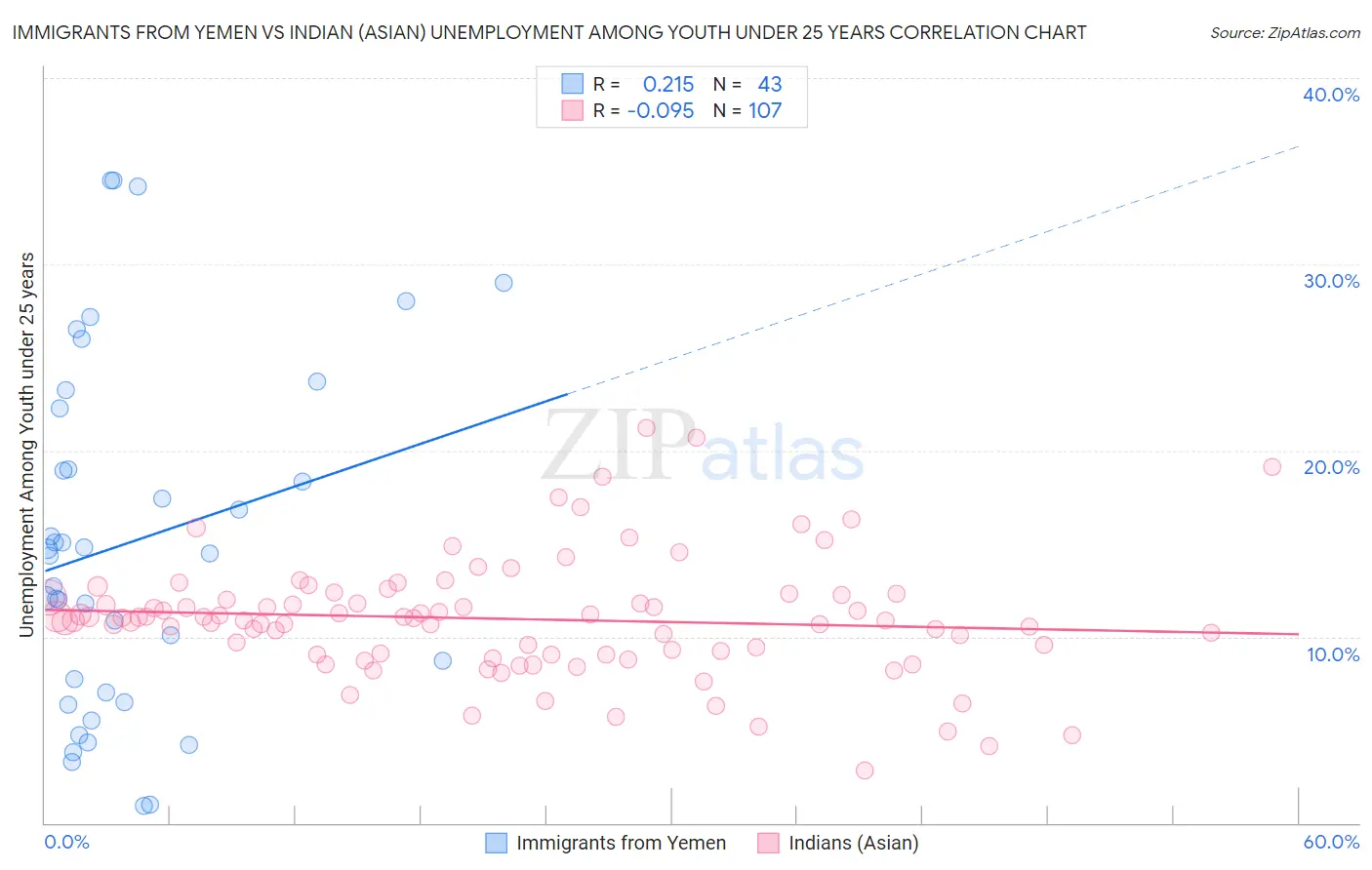 Immigrants from Yemen vs Indian (Asian) Unemployment Among Youth under 25 years