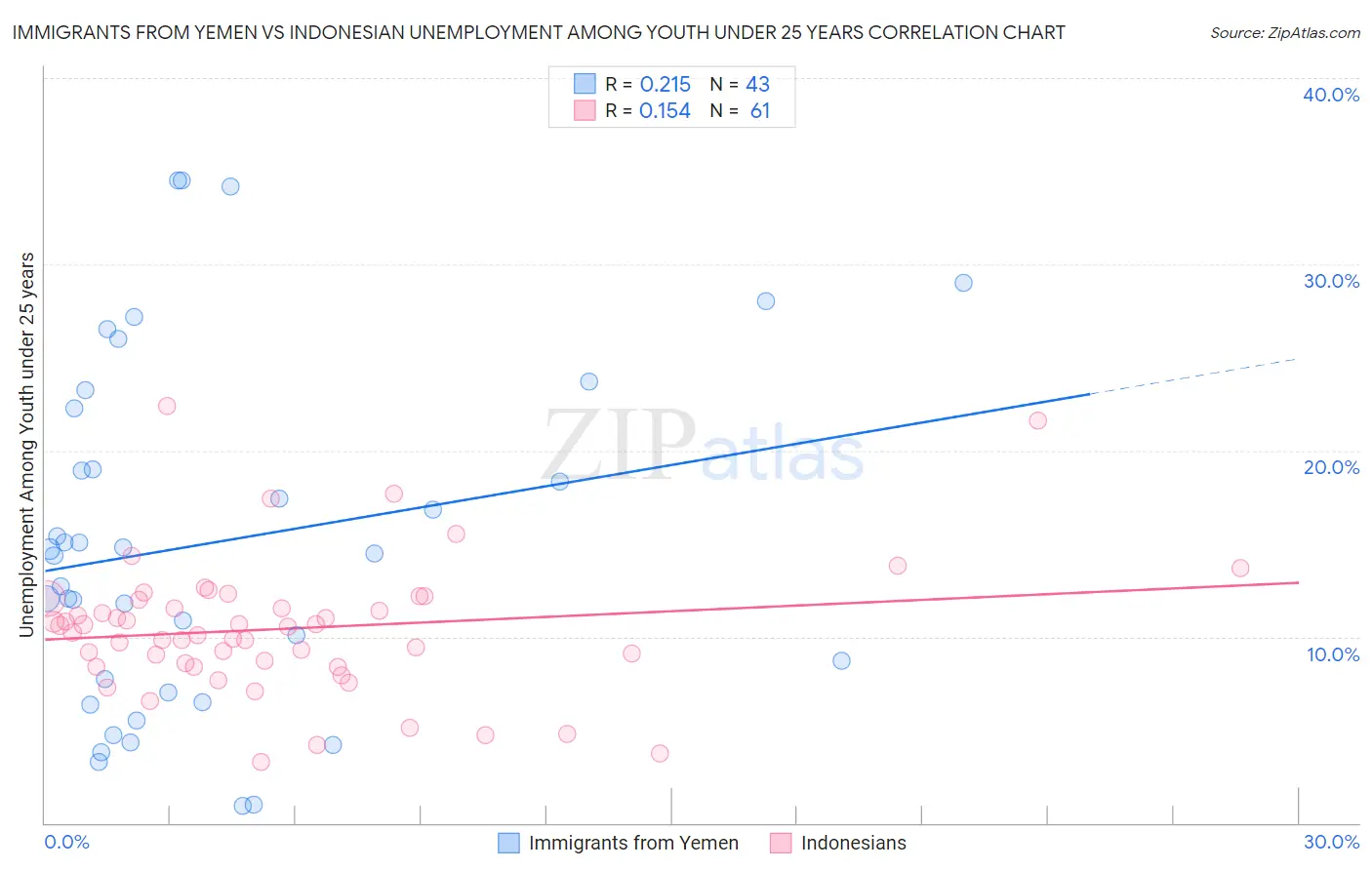 Immigrants from Yemen vs Indonesian Unemployment Among Youth under 25 years