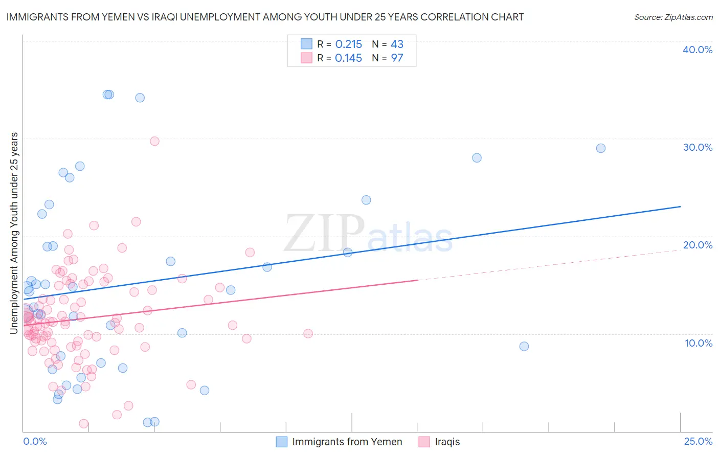 Immigrants from Yemen vs Iraqi Unemployment Among Youth under 25 years
