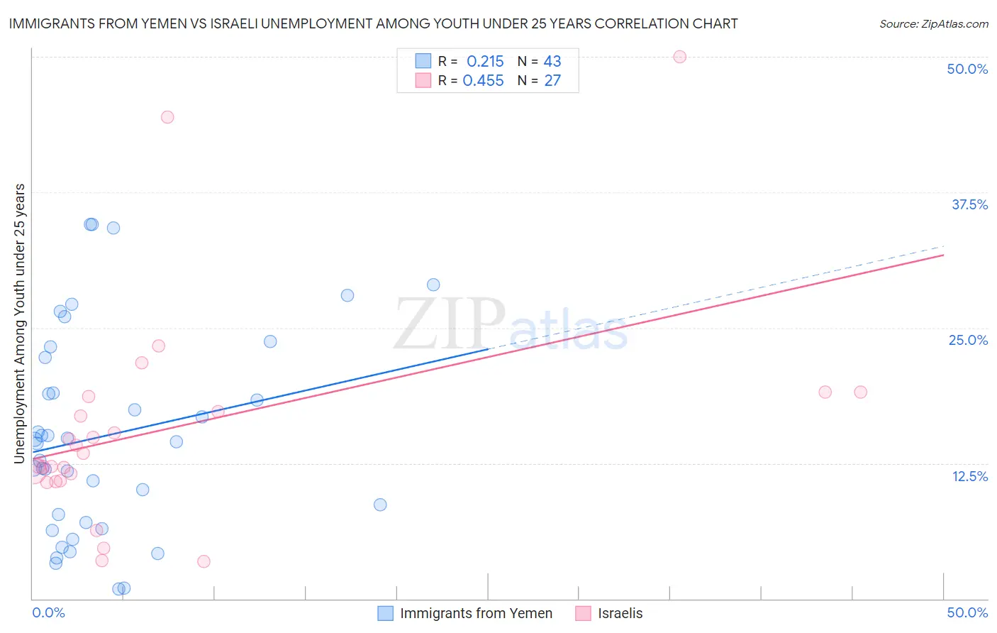 Immigrants from Yemen vs Israeli Unemployment Among Youth under 25 years
