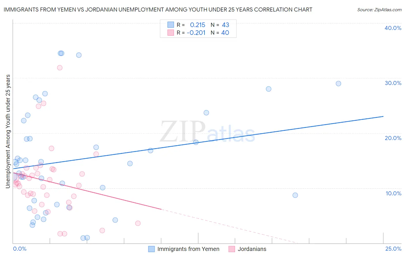 Immigrants from Yemen vs Jordanian Unemployment Among Youth under 25 years