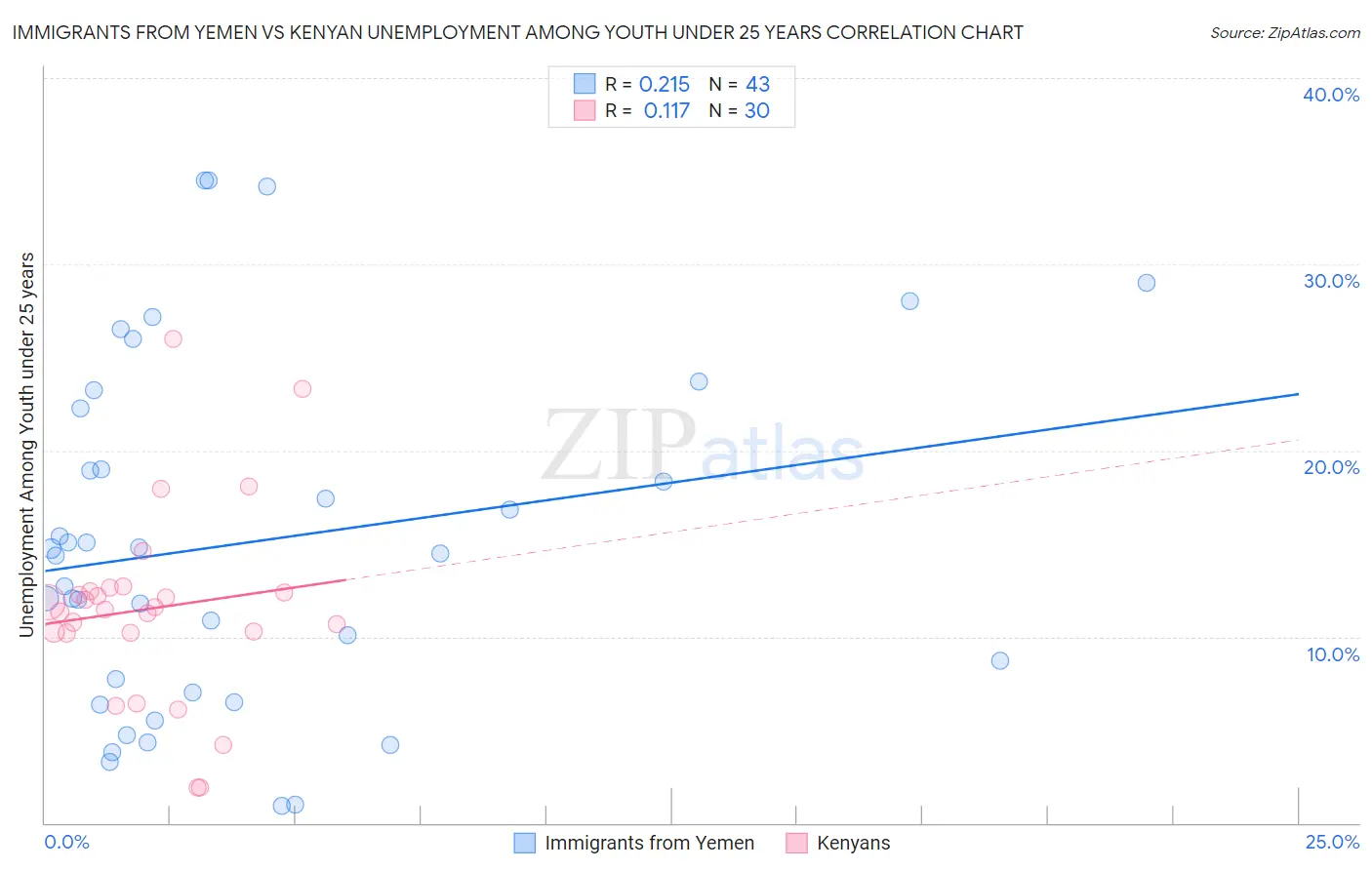 Immigrants from Yemen vs Kenyan Unemployment Among Youth under 25 years