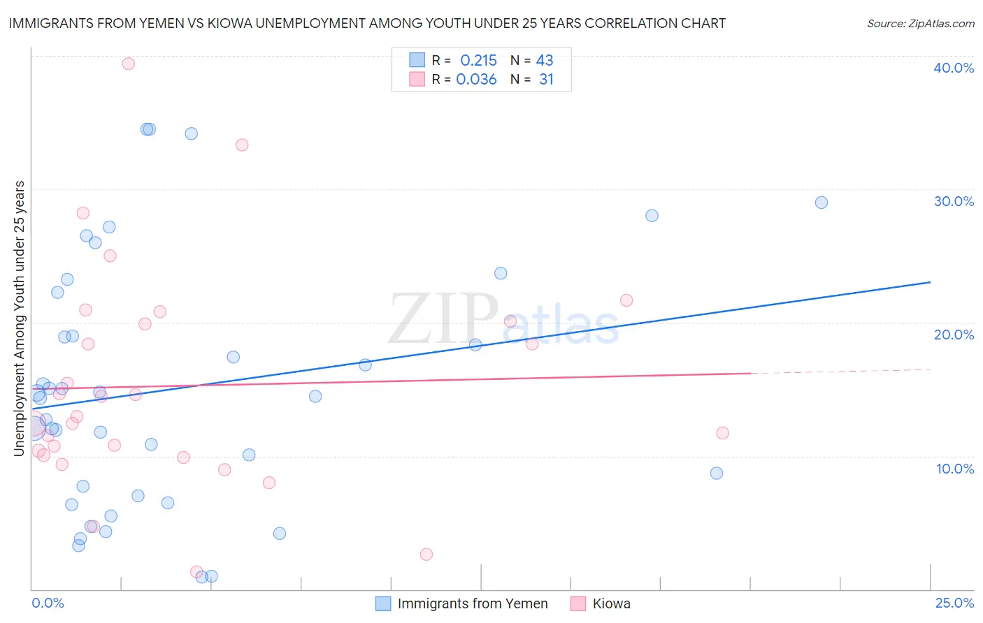 Immigrants from Yemen vs Kiowa Unemployment Among Youth under 25 years