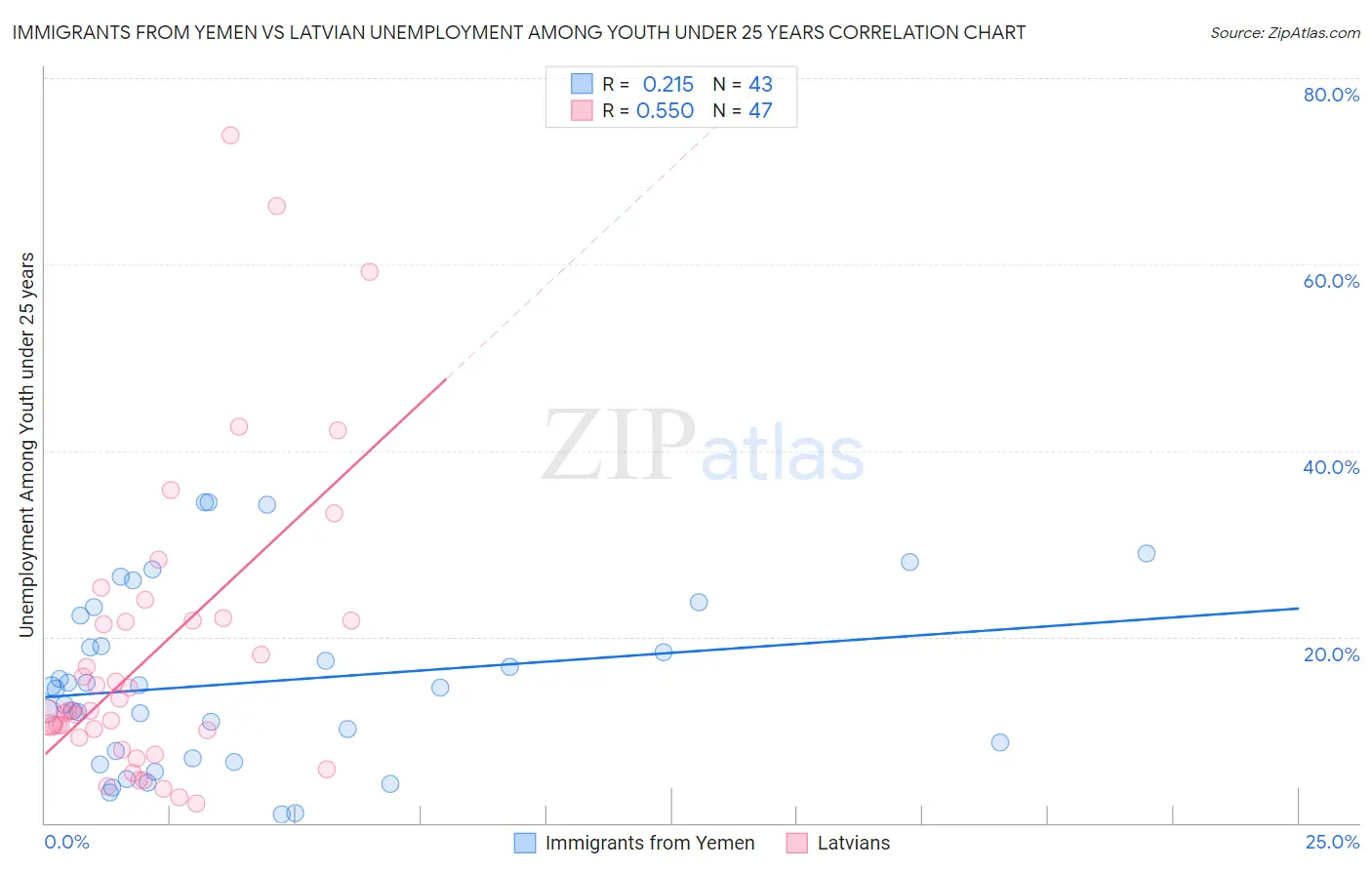 Immigrants from Yemen vs Latvian Unemployment Among Youth under 25 years