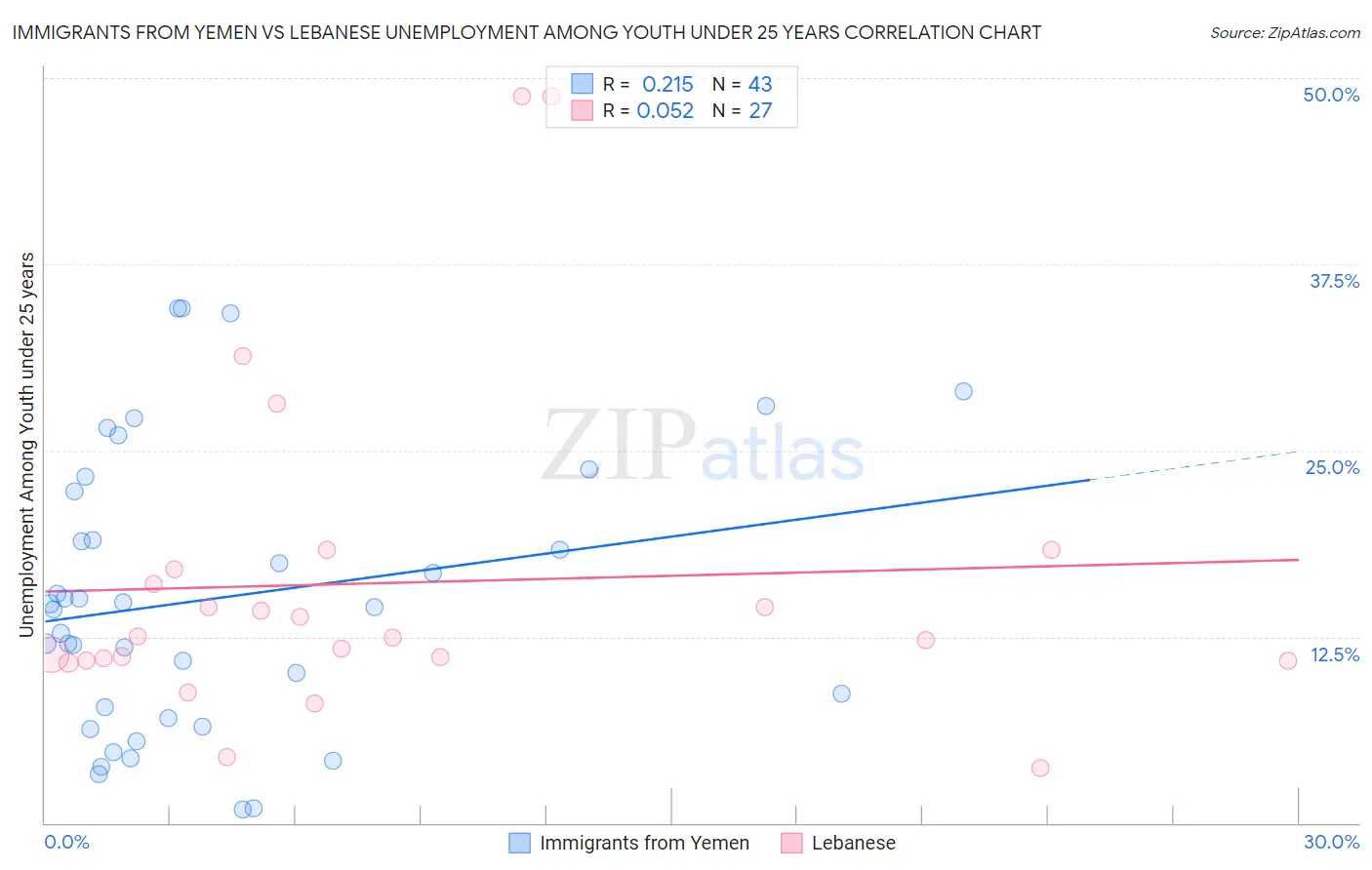 Immigrants from Yemen vs Lebanese Unemployment Among Youth under 25 years