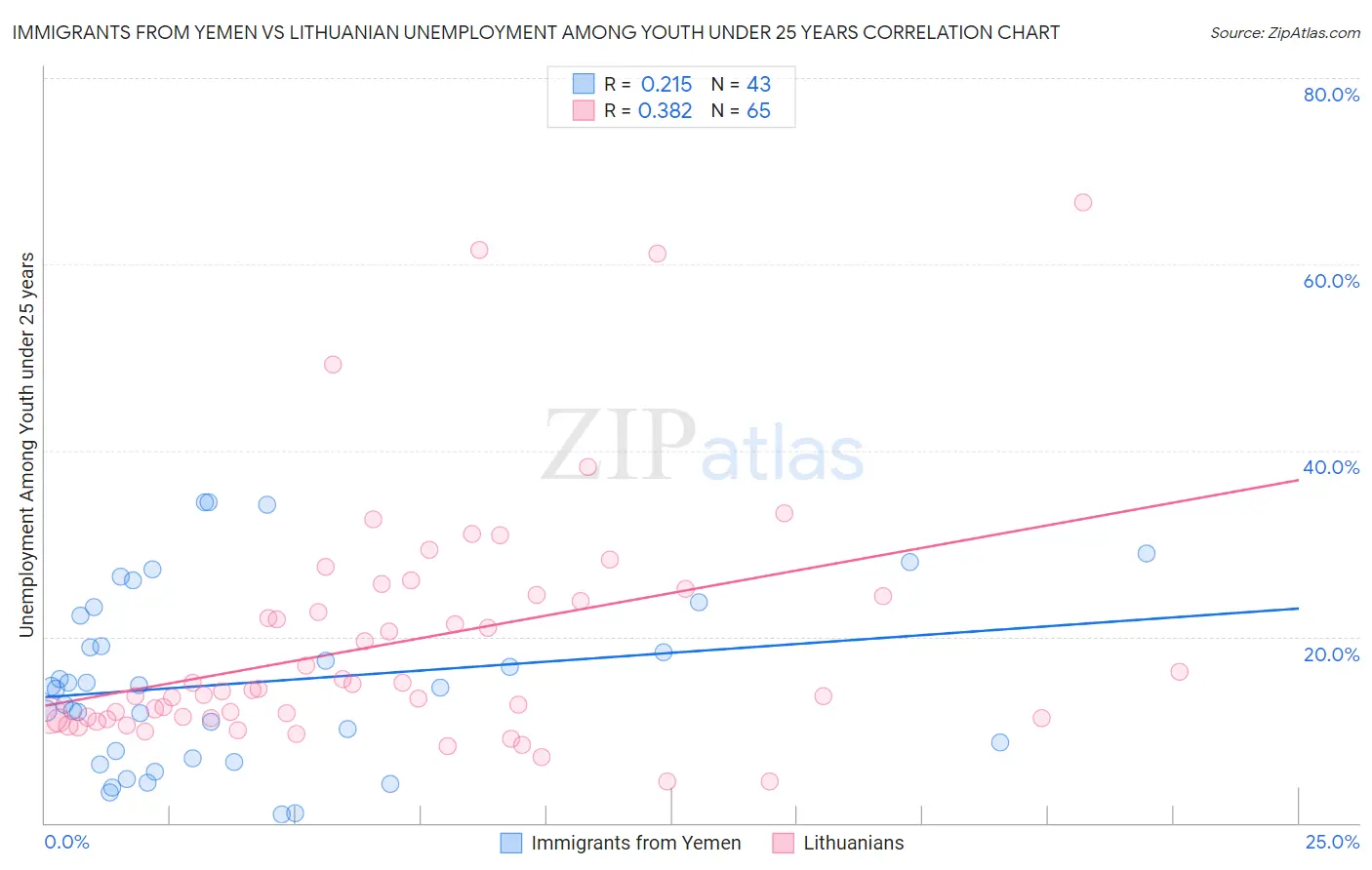 Immigrants from Yemen vs Lithuanian Unemployment Among Youth under 25 years