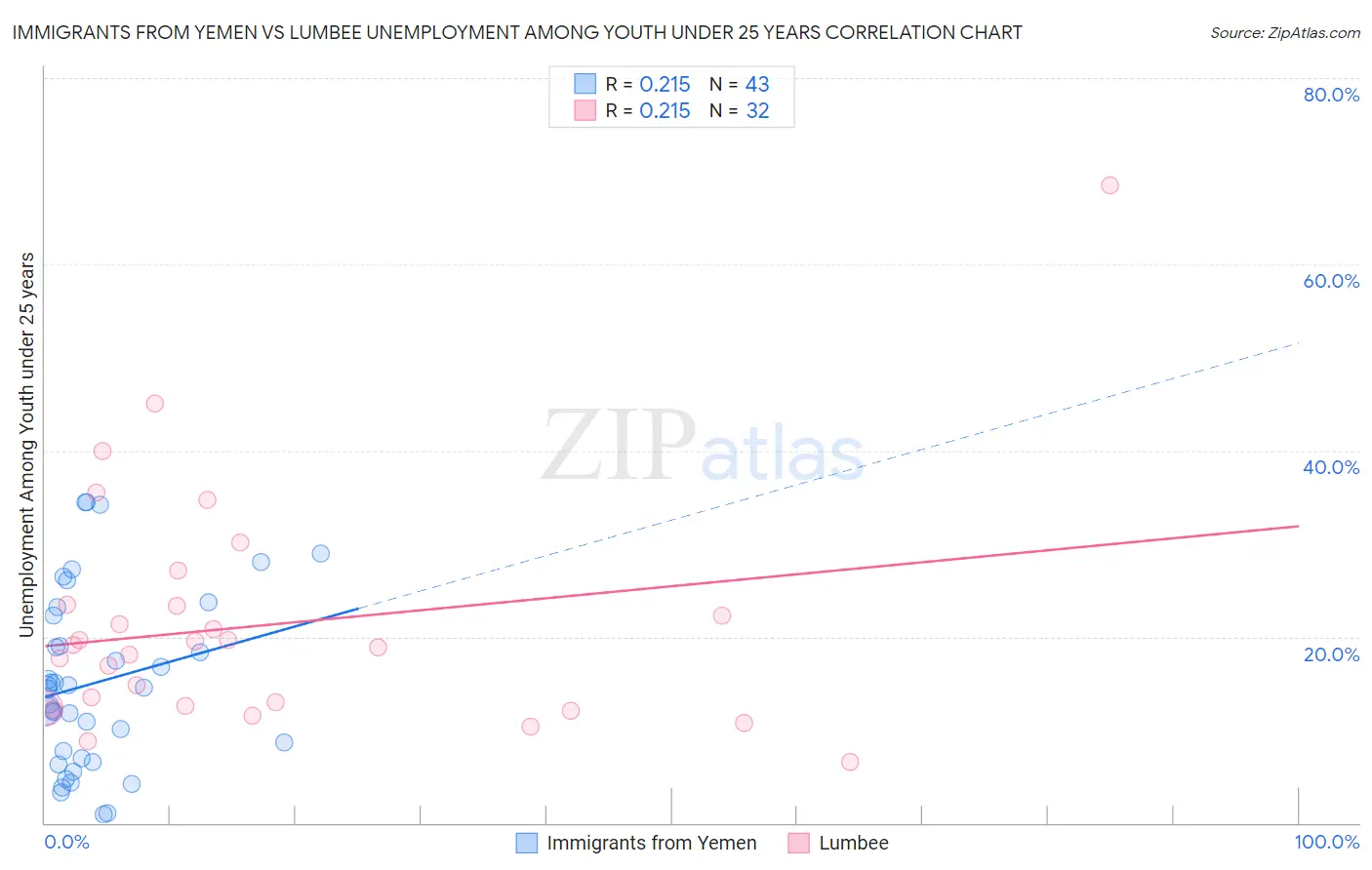 Immigrants from Yemen vs Lumbee Unemployment Among Youth under 25 years