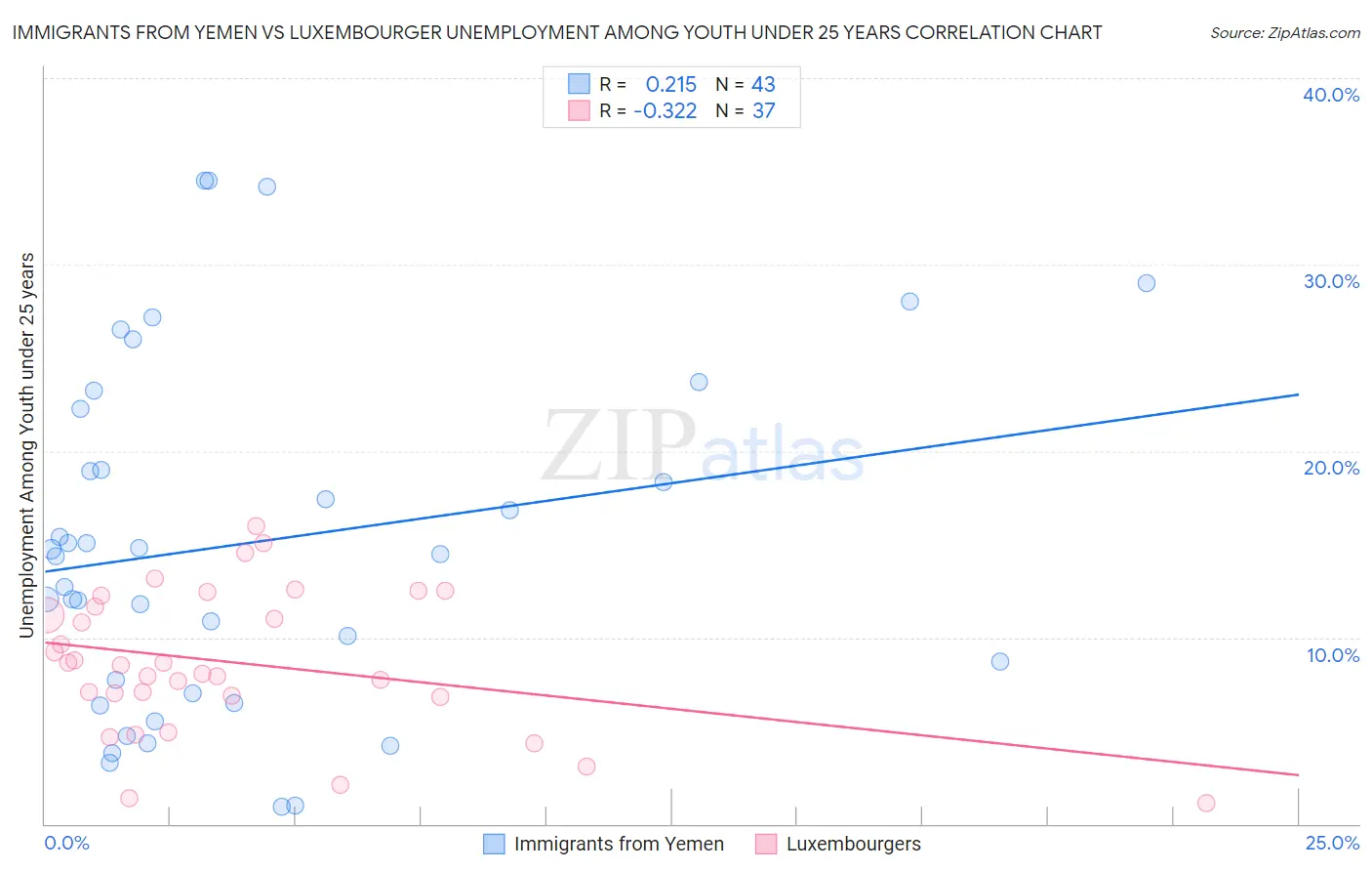 Immigrants from Yemen vs Luxembourger Unemployment Among Youth under 25 years
