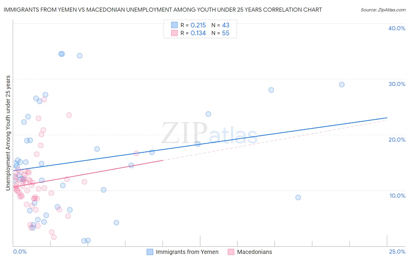 Immigrants from Yemen vs Macedonian Unemployment Among Youth under 25 years