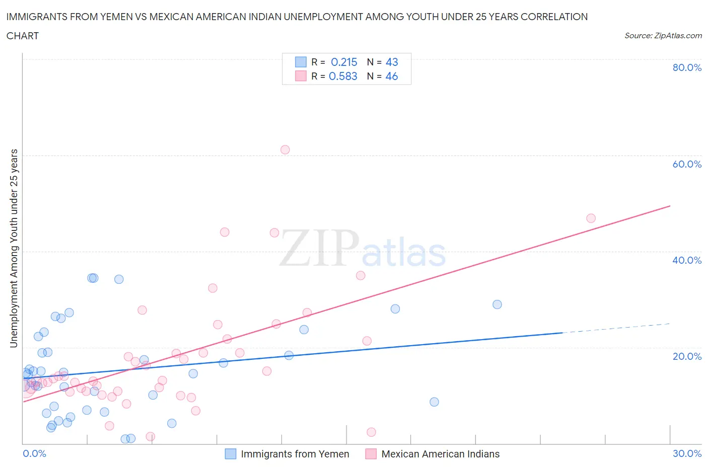 Immigrants from Yemen vs Mexican American Indian Unemployment Among Youth under 25 years