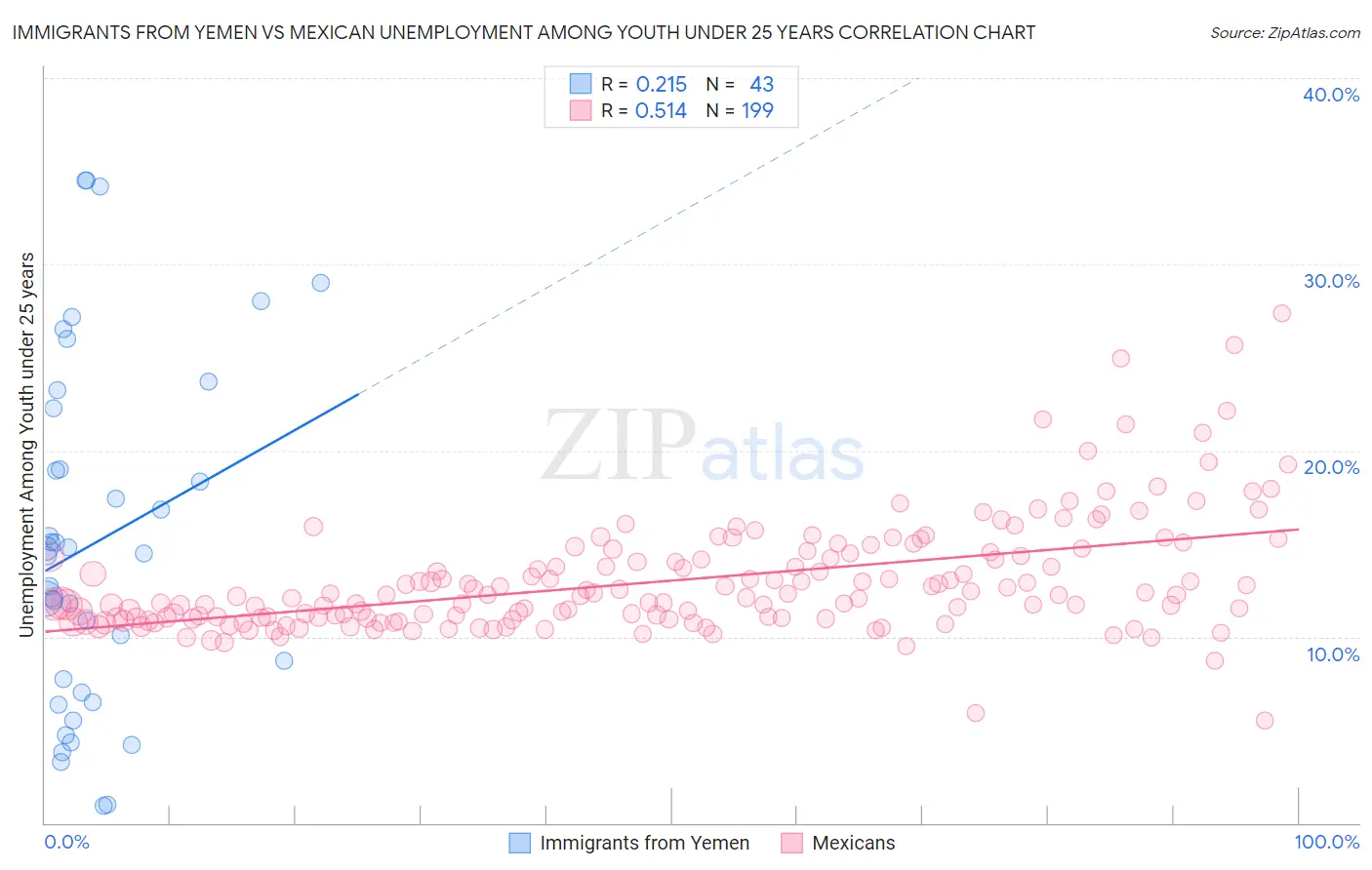 Immigrants from Yemen vs Mexican Unemployment Among Youth under 25 years