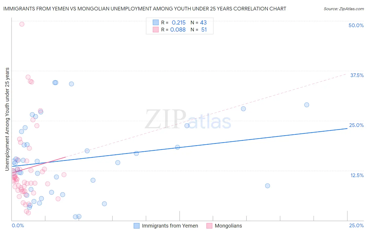 Immigrants from Yemen vs Mongolian Unemployment Among Youth under 25 years