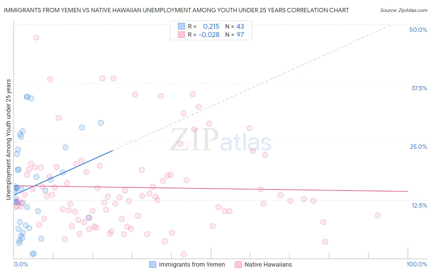 Immigrants from Yemen vs Native Hawaiian Unemployment Among Youth under 25 years