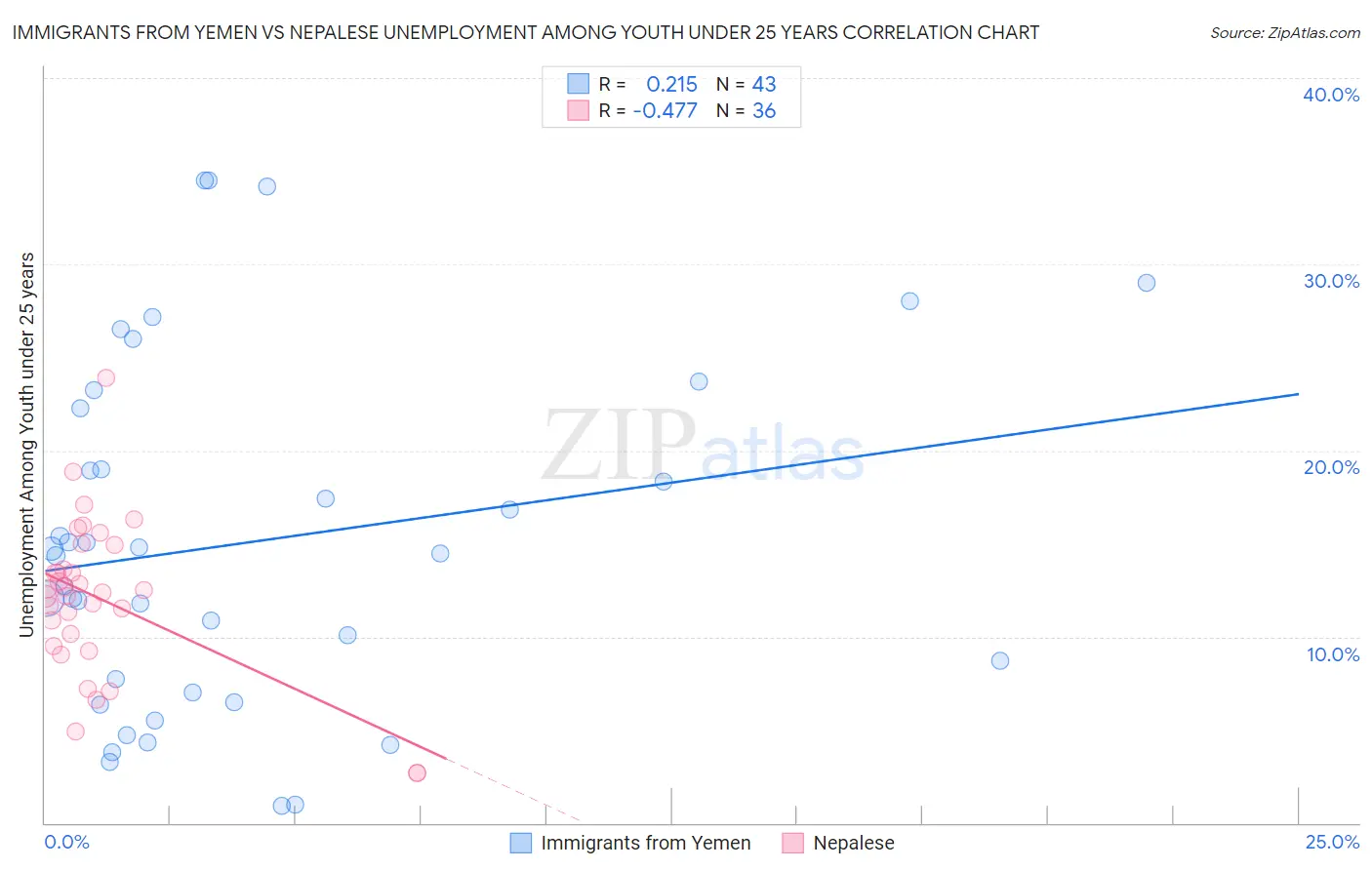 Immigrants from Yemen vs Nepalese Unemployment Among Youth under 25 years
