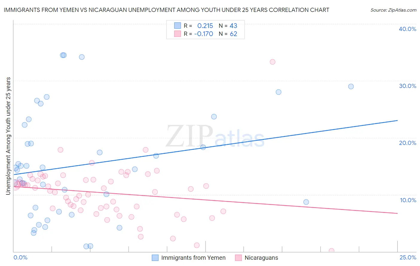 Immigrants from Yemen vs Nicaraguan Unemployment Among Youth under 25 years