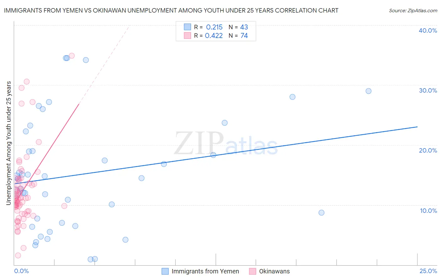 Immigrants from Yemen vs Okinawan Unemployment Among Youth under 25 years