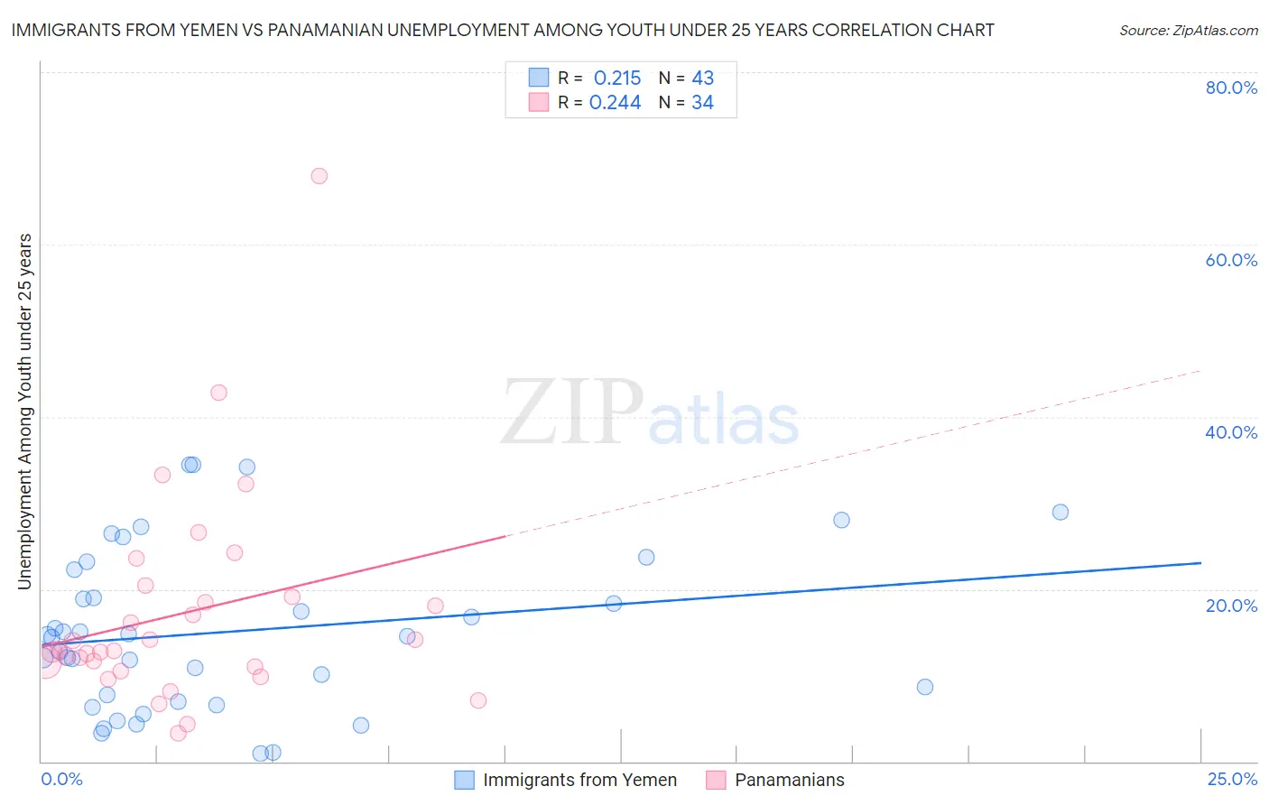 Immigrants from Yemen vs Panamanian Unemployment Among Youth under 25 years