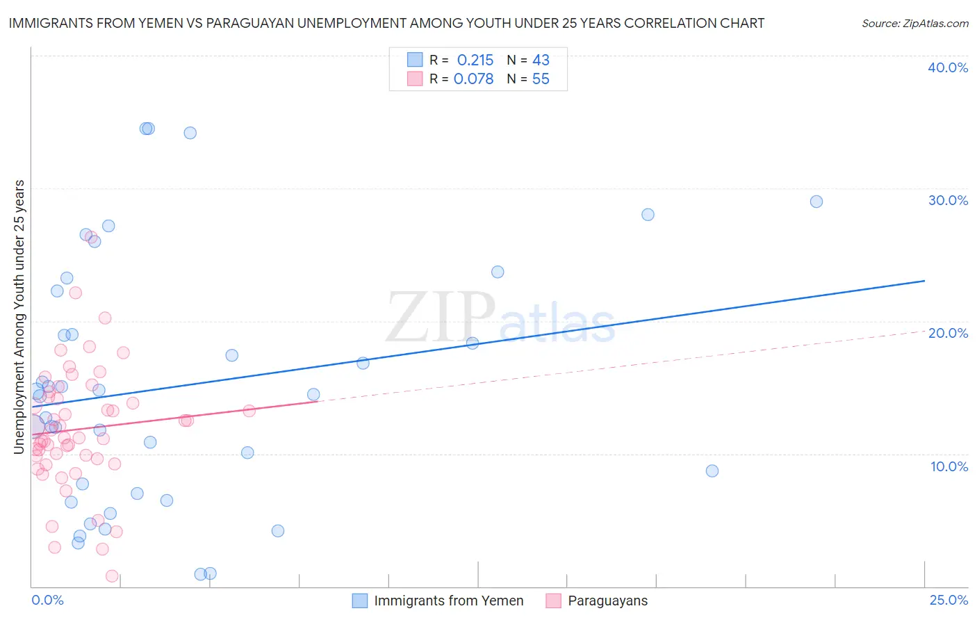 Immigrants from Yemen vs Paraguayan Unemployment Among Youth under 25 years