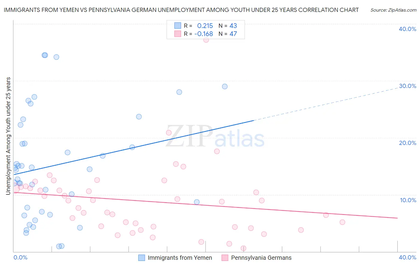 Immigrants from Yemen vs Pennsylvania German Unemployment Among Youth under 25 years