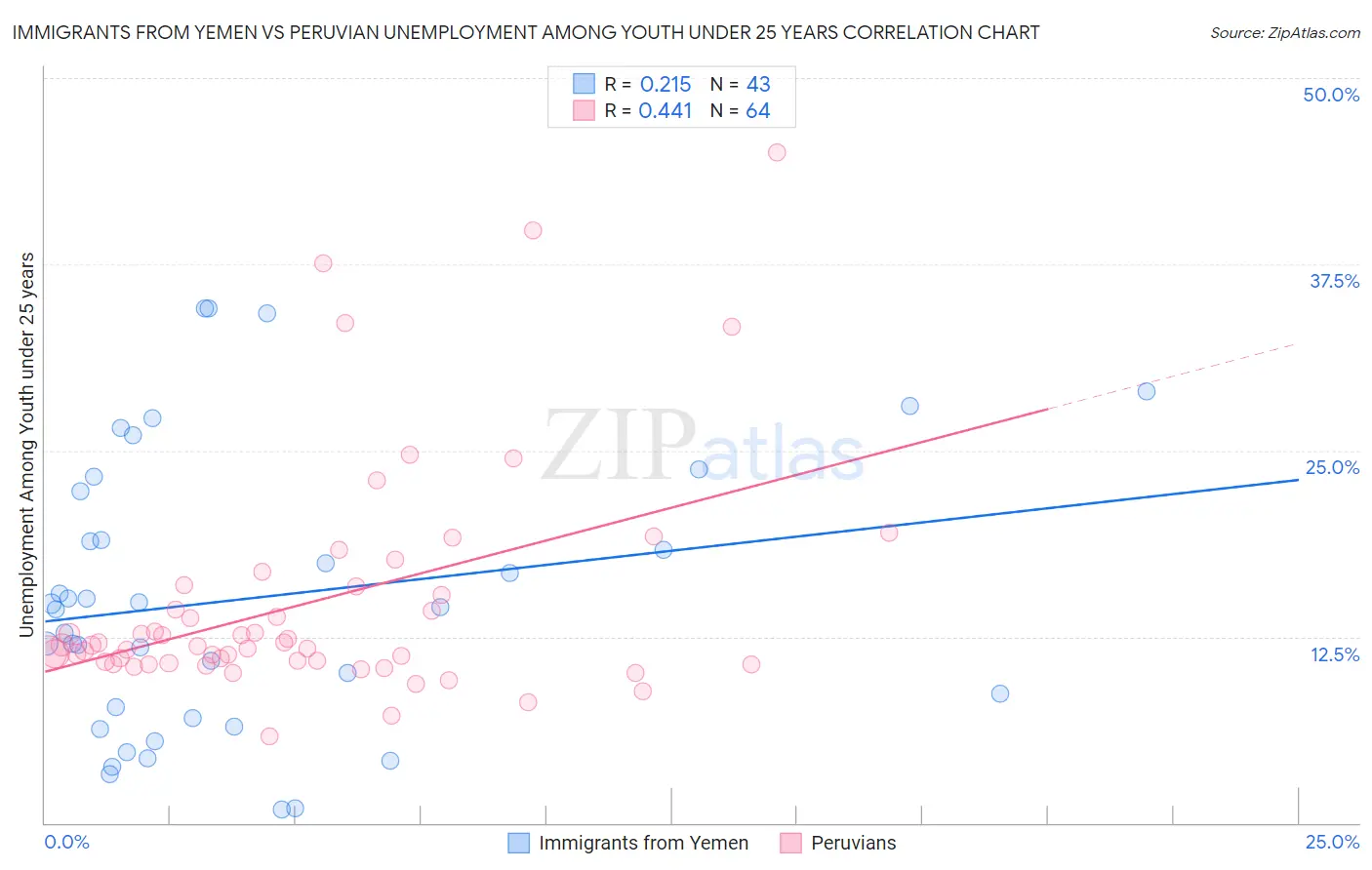 Immigrants from Yemen vs Peruvian Unemployment Among Youth under 25 years