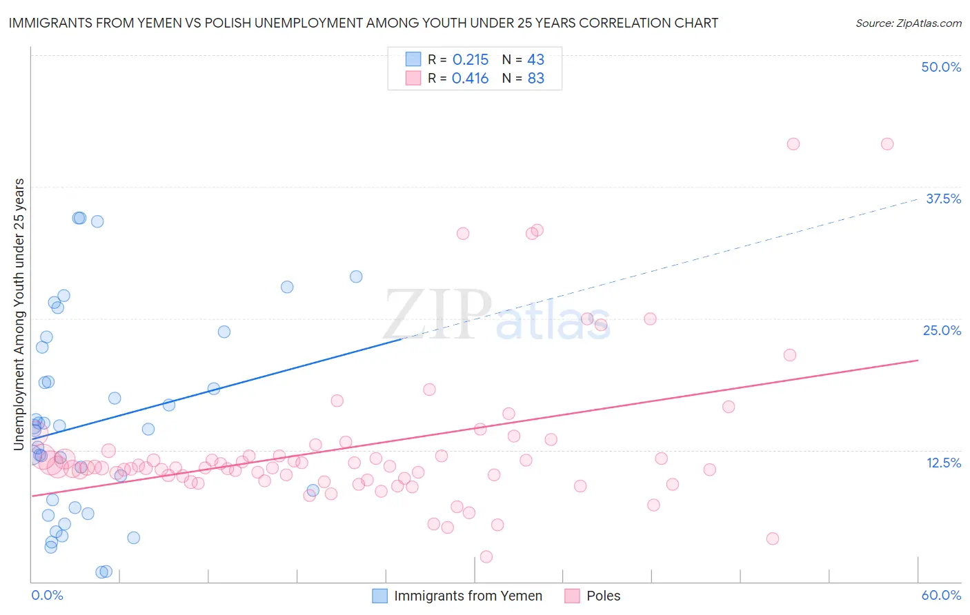 Immigrants from Yemen vs Polish Unemployment Among Youth under 25 years