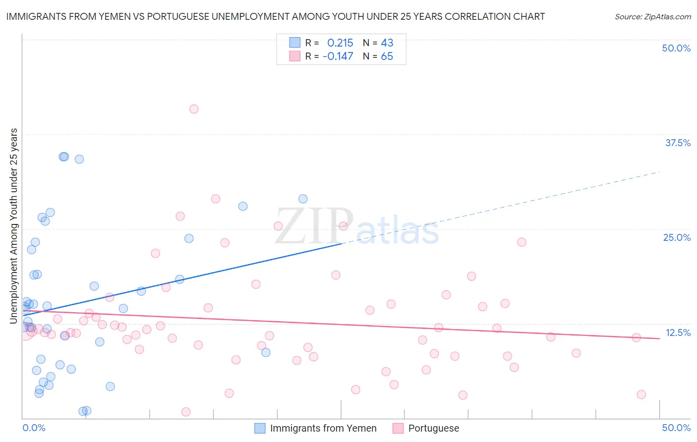 Immigrants from Yemen vs Portuguese Unemployment Among Youth under 25 years