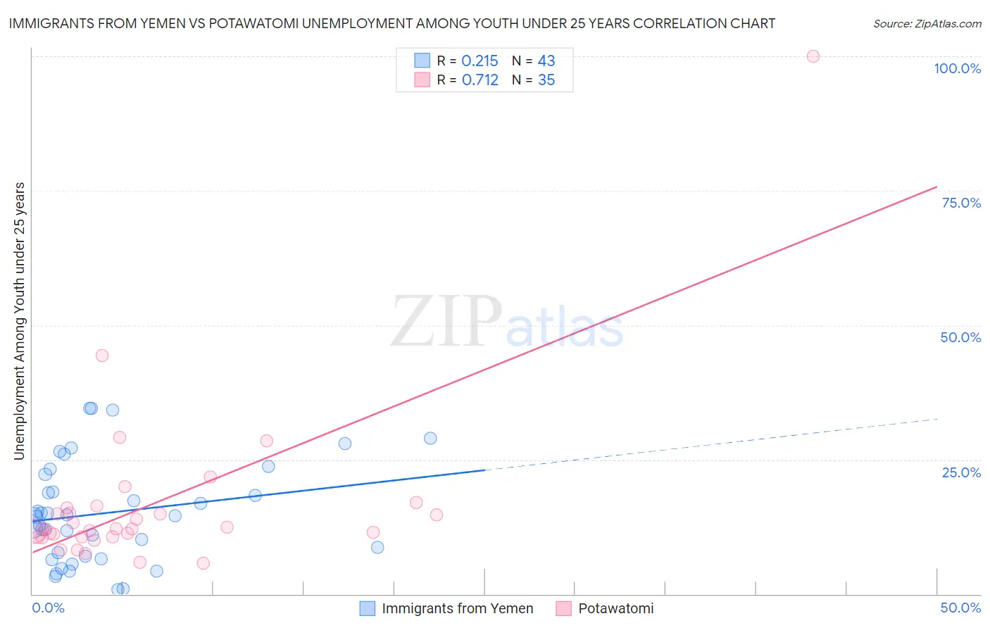 Immigrants from Yemen vs Potawatomi Unemployment Among Youth under 25 years