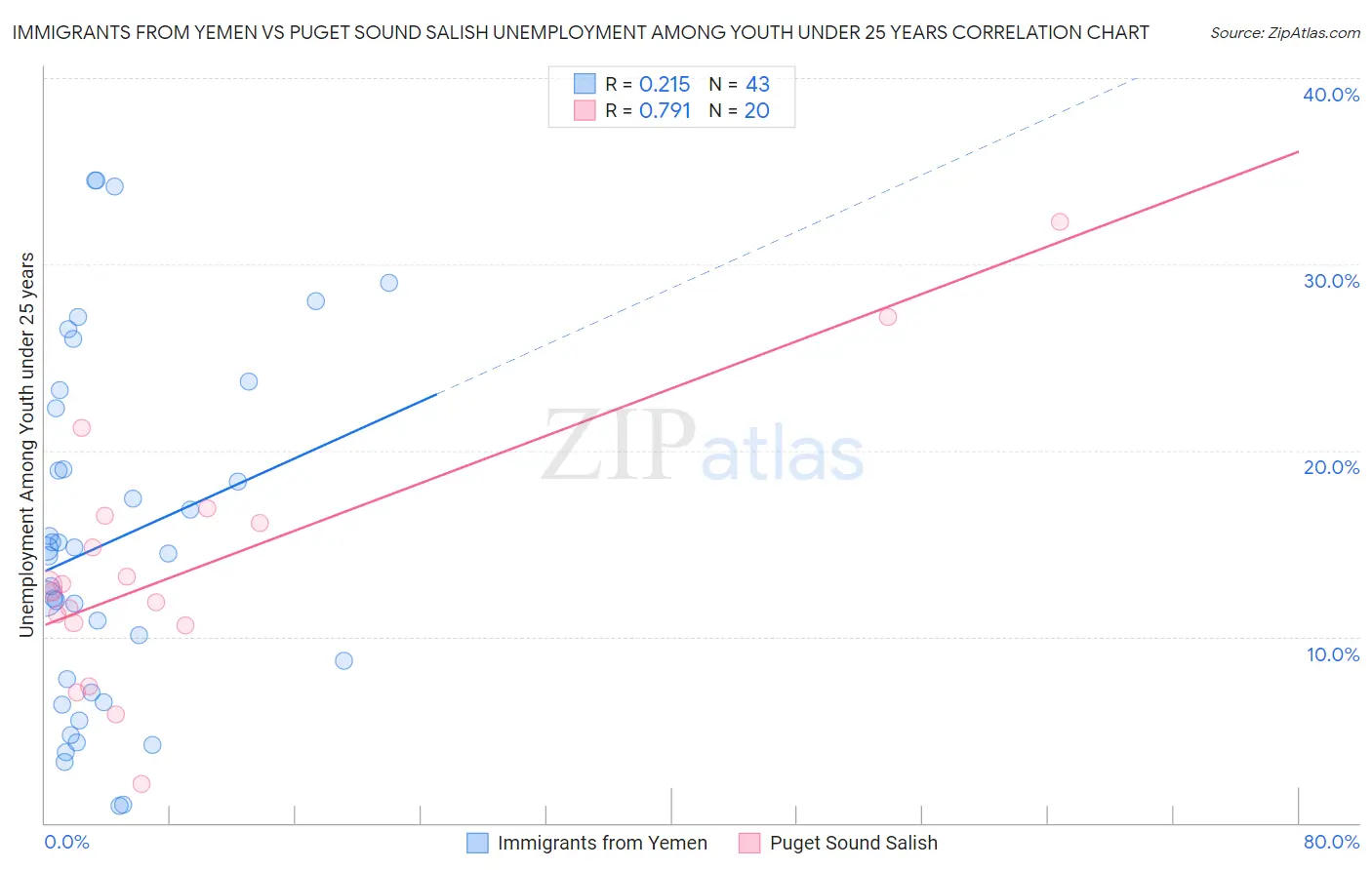 Immigrants from Yemen vs Puget Sound Salish Unemployment Among Youth under 25 years