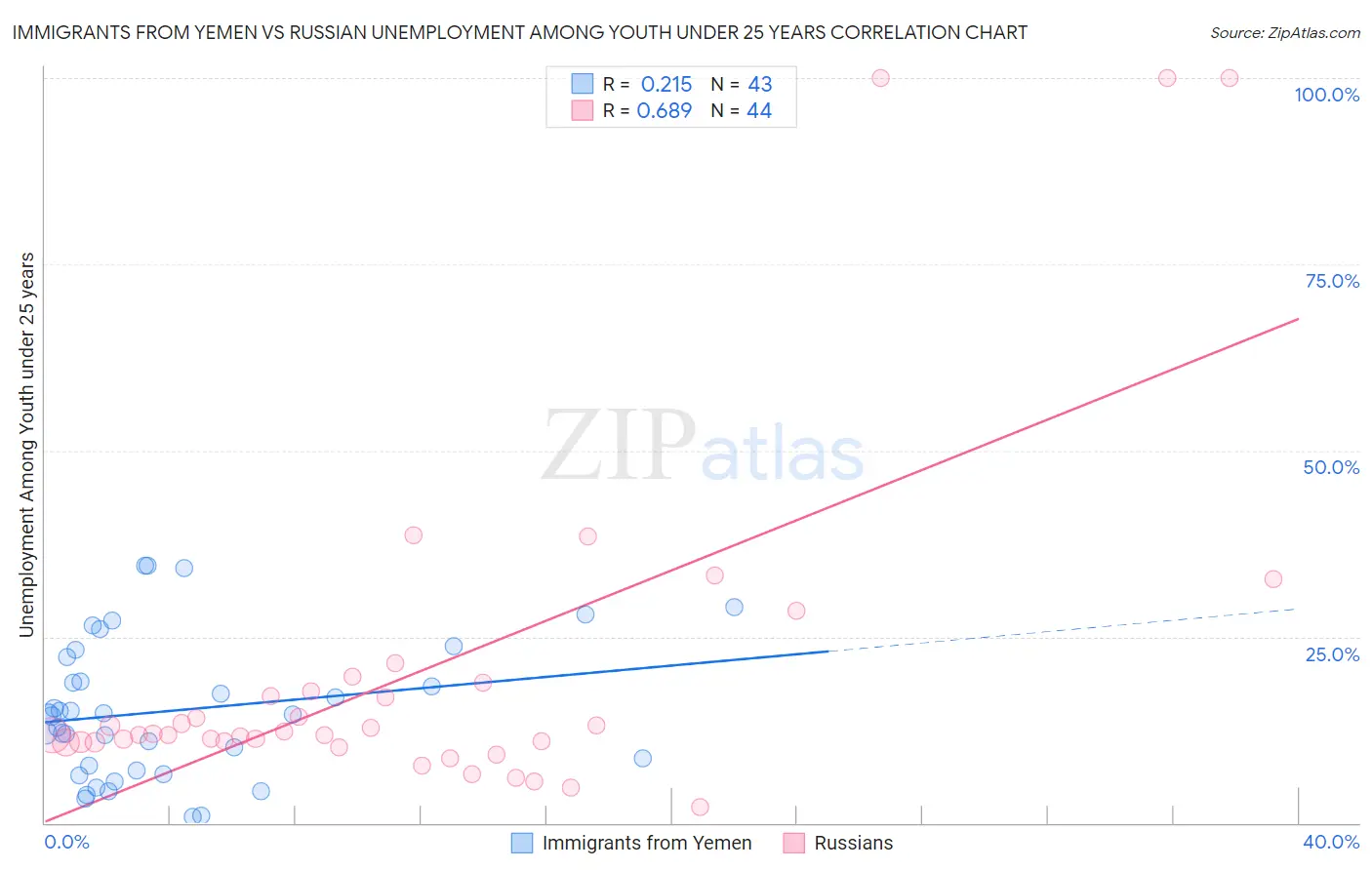 Immigrants from Yemen vs Russian Unemployment Among Youth under 25 years