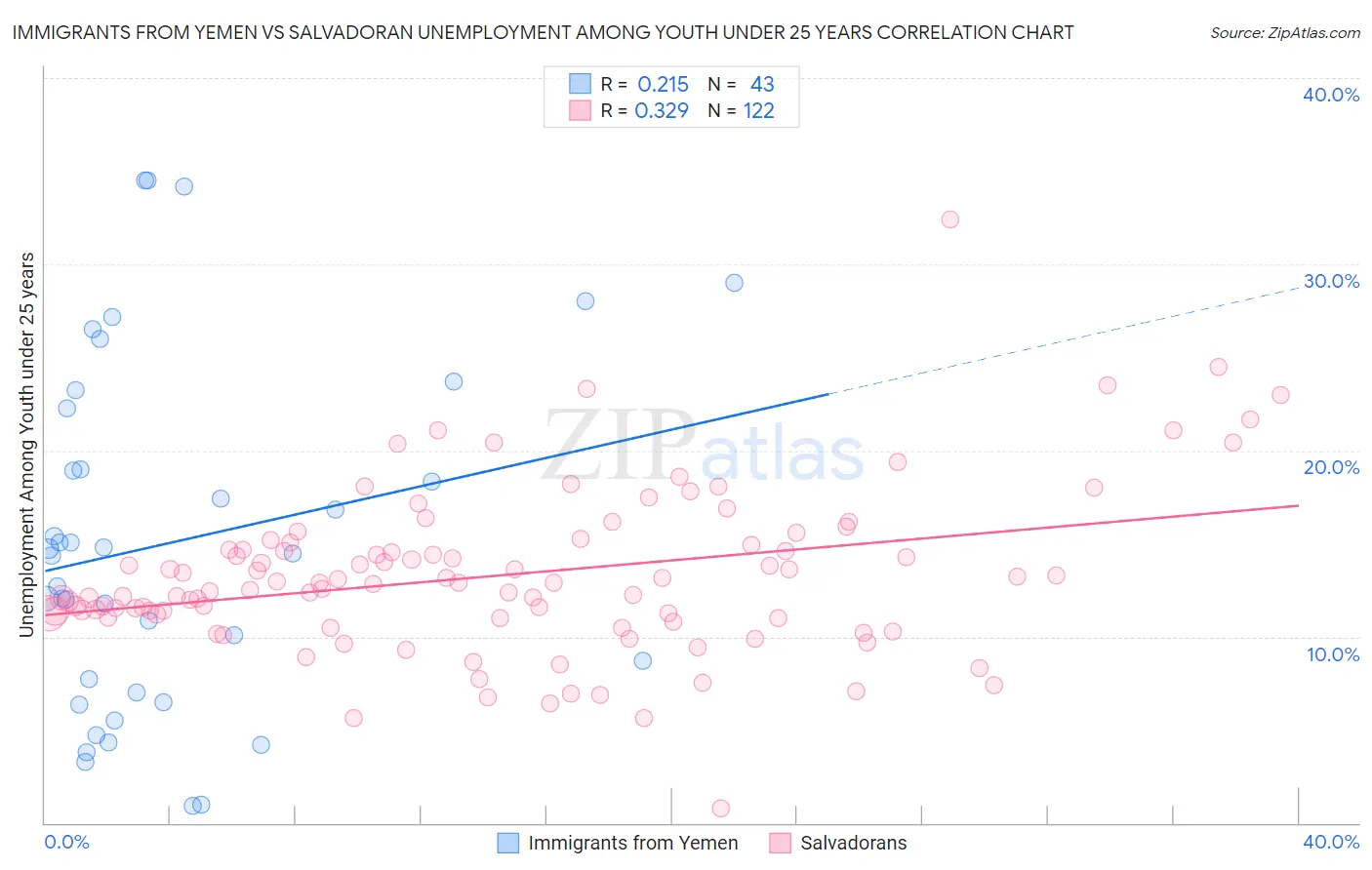 Immigrants from Yemen vs Salvadoran Unemployment Among Youth under 25 years