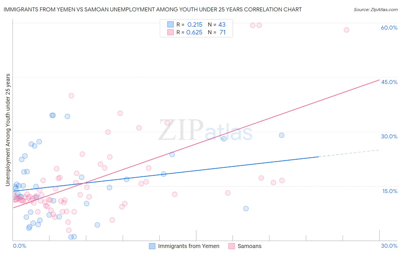 Immigrants from Yemen vs Samoan Unemployment Among Youth under 25 years