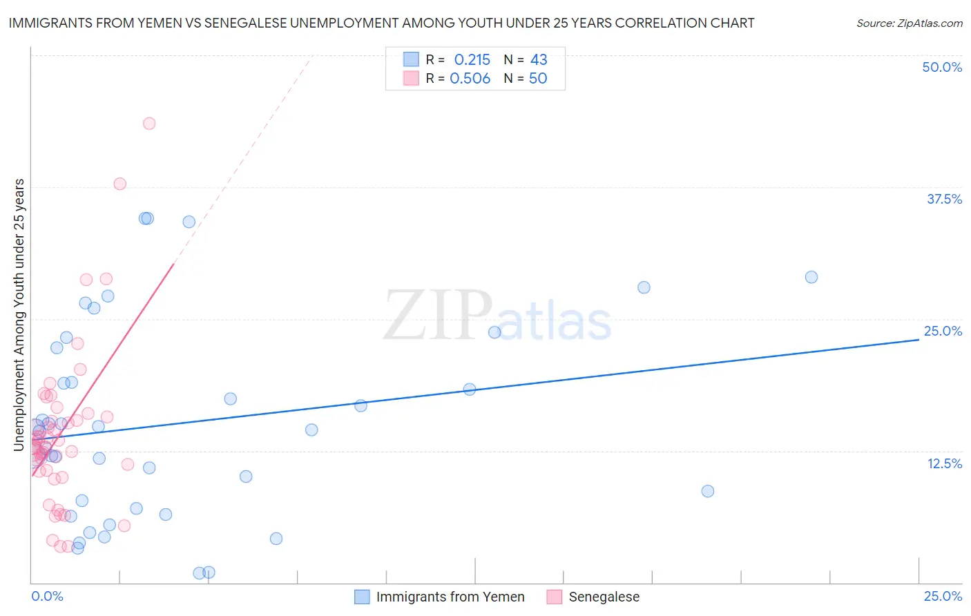 Immigrants from Yemen vs Senegalese Unemployment Among Youth under 25 years