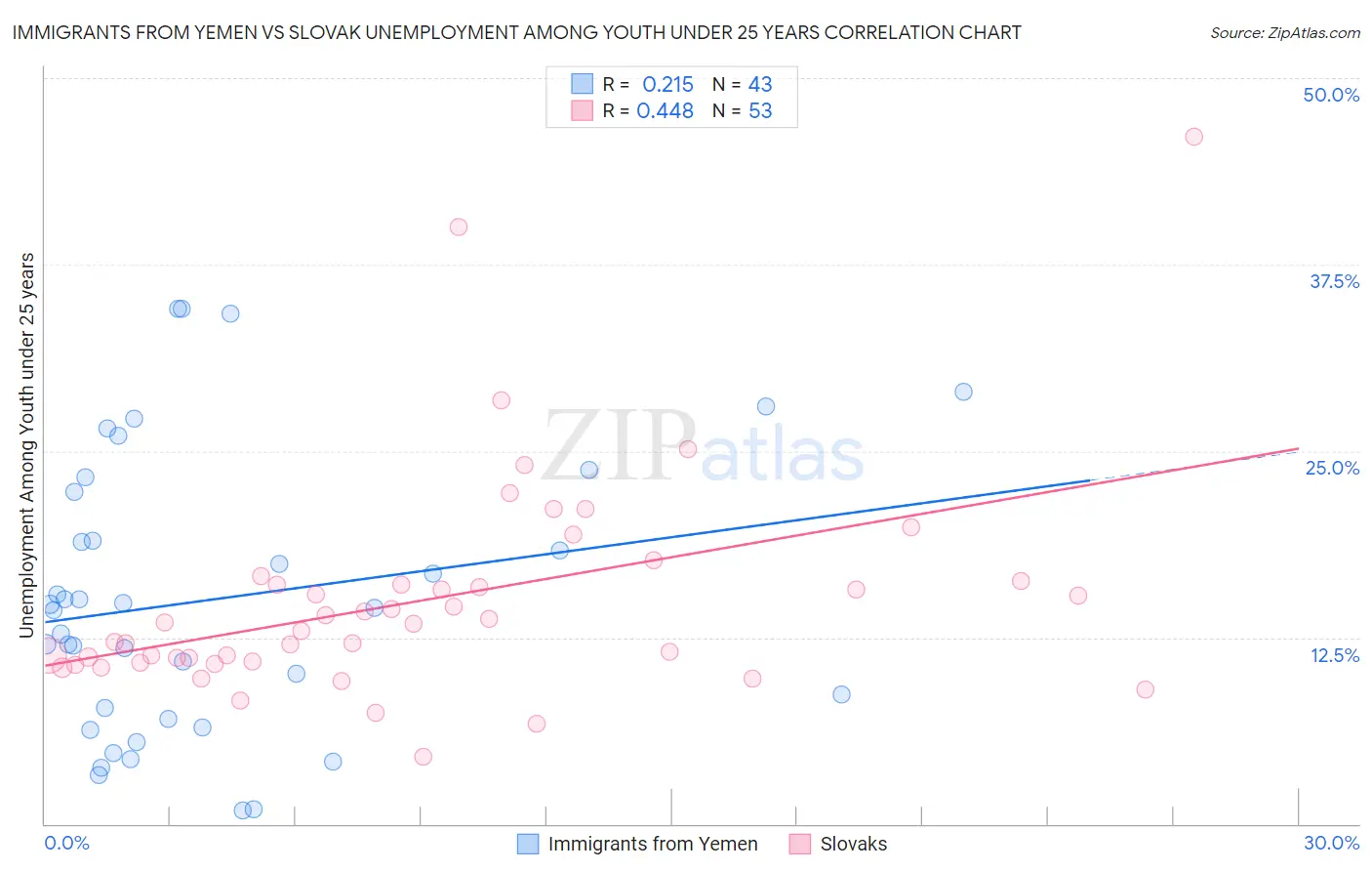 Immigrants from Yemen vs Slovak Unemployment Among Youth under 25 years