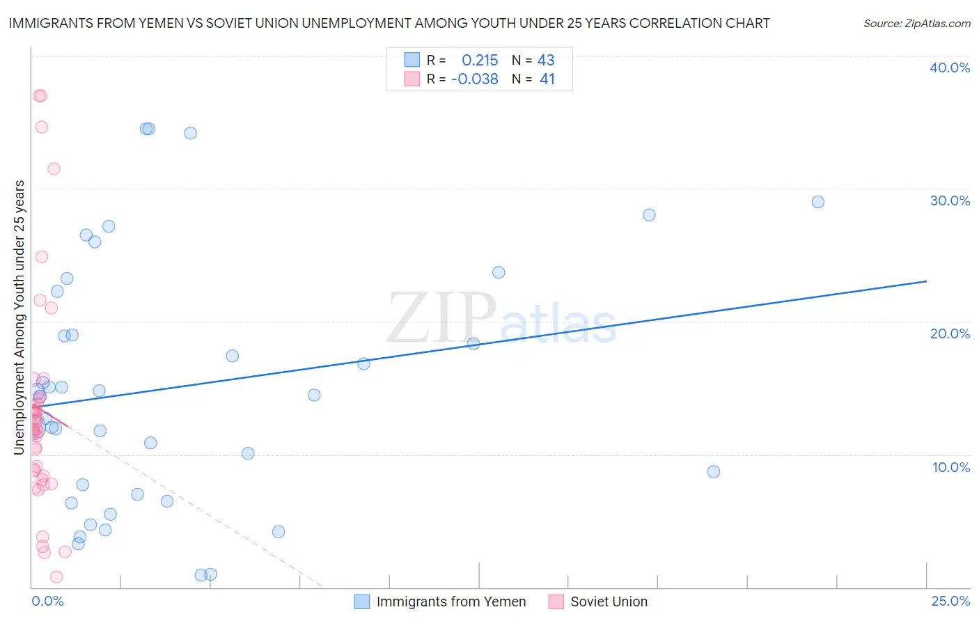 Immigrants from Yemen vs Soviet Union Unemployment Among Youth under 25 years