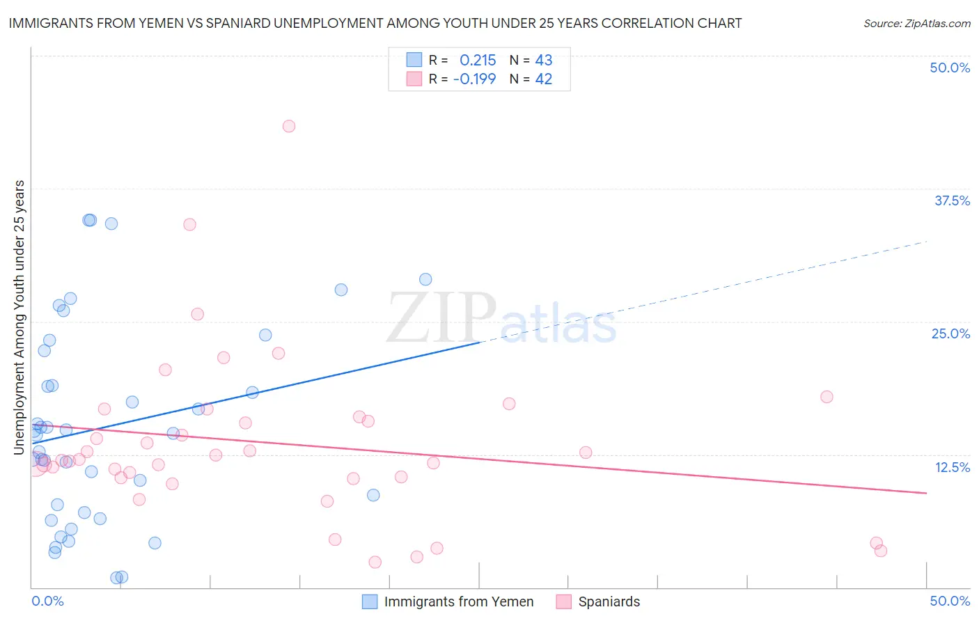 Immigrants from Yemen vs Spaniard Unemployment Among Youth under 25 years