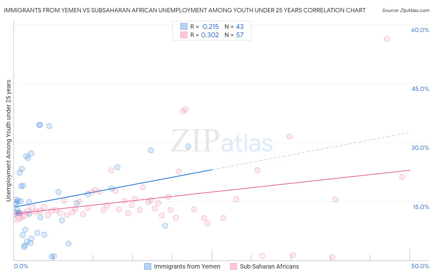 Immigrants from Yemen vs Subsaharan African Unemployment Among Youth under 25 years