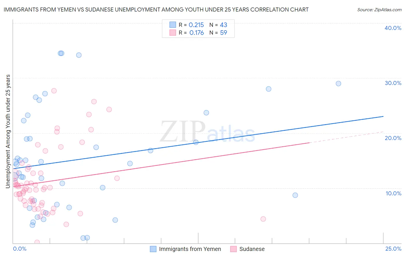 Immigrants from Yemen vs Sudanese Unemployment Among Youth under 25 years