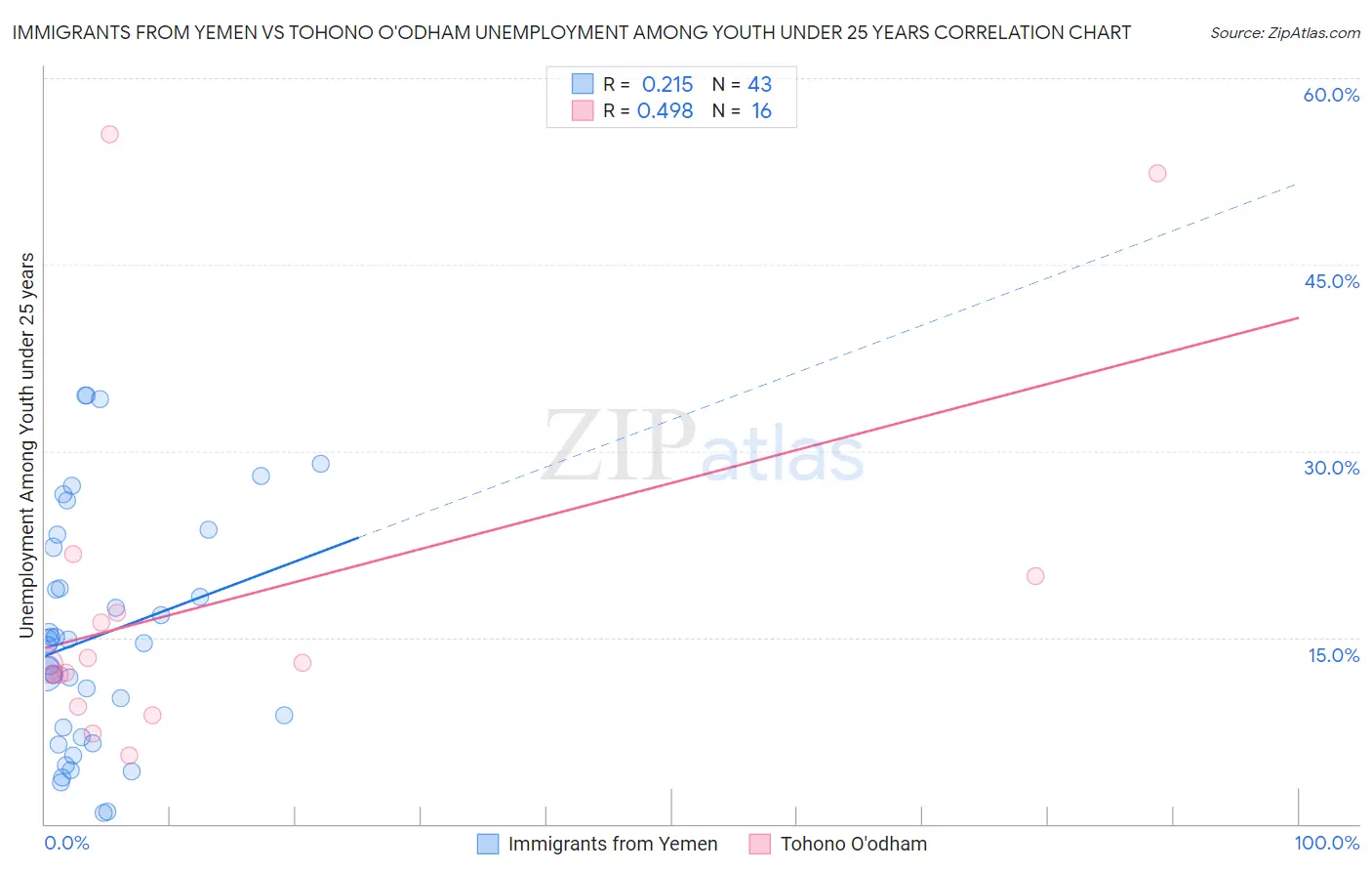 Immigrants from Yemen vs Tohono O'odham Unemployment Among Youth under 25 years