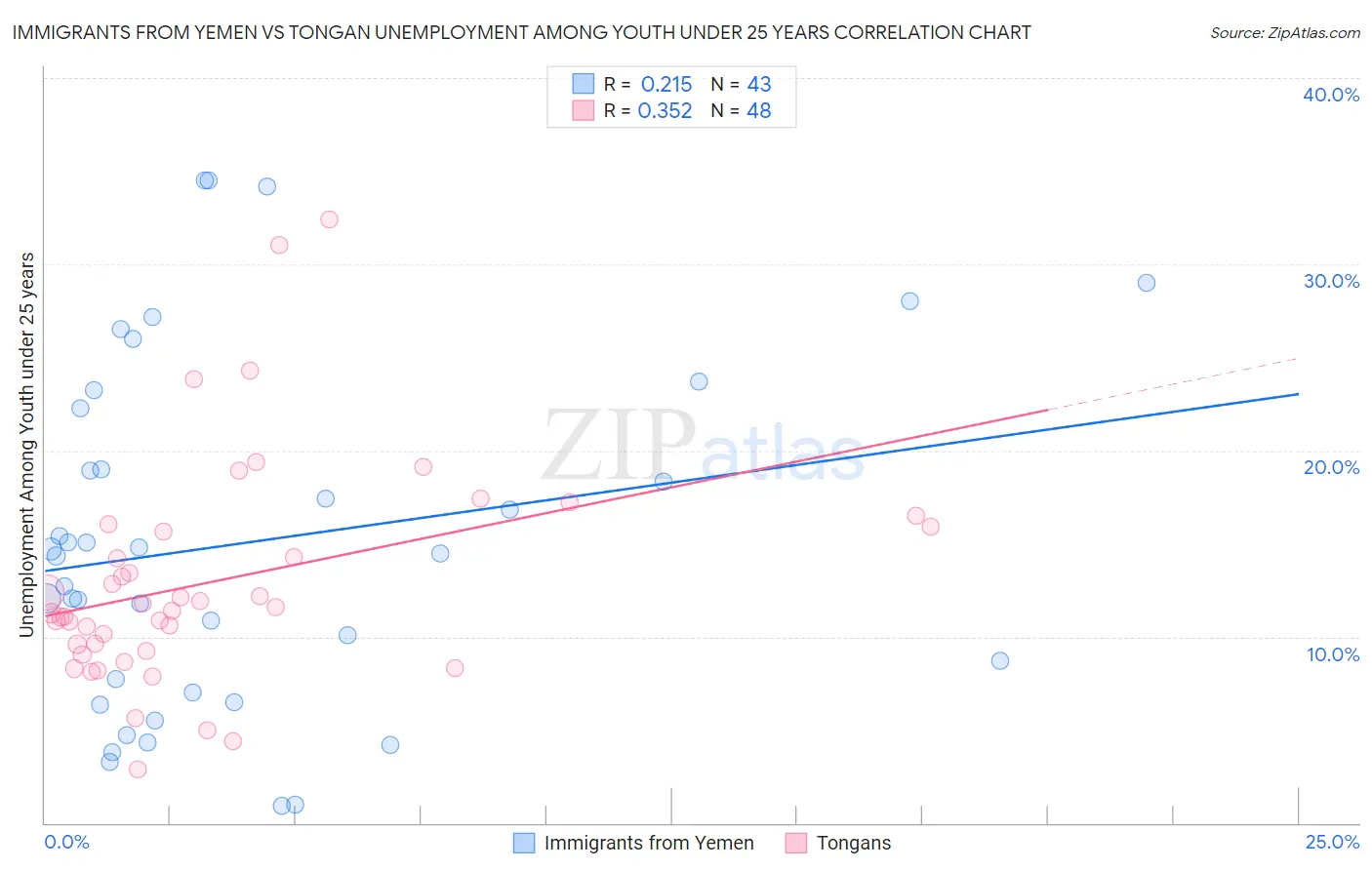 Immigrants from Yemen vs Tongan Unemployment Among Youth under 25 years