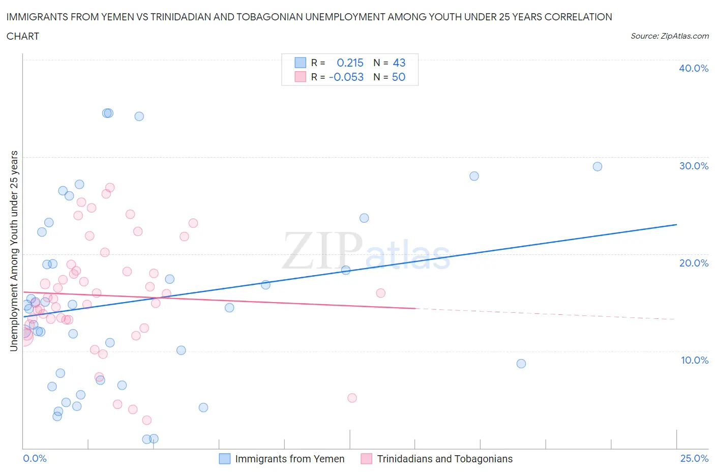 Immigrants from Yemen vs Trinidadian and Tobagonian Unemployment Among Youth under 25 years