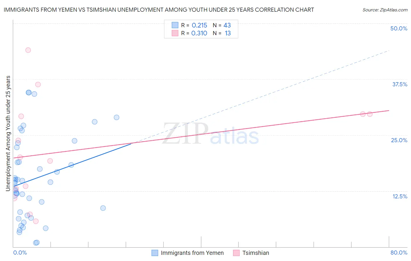 Immigrants from Yemen vs Tsimshian Unemployment Among Youth under 25 years