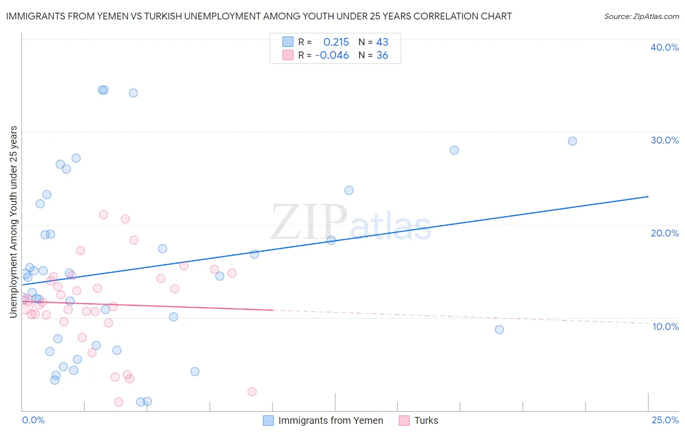 Immigrants from Yemen vs Turkish Unemployment Among Youth under 25 years